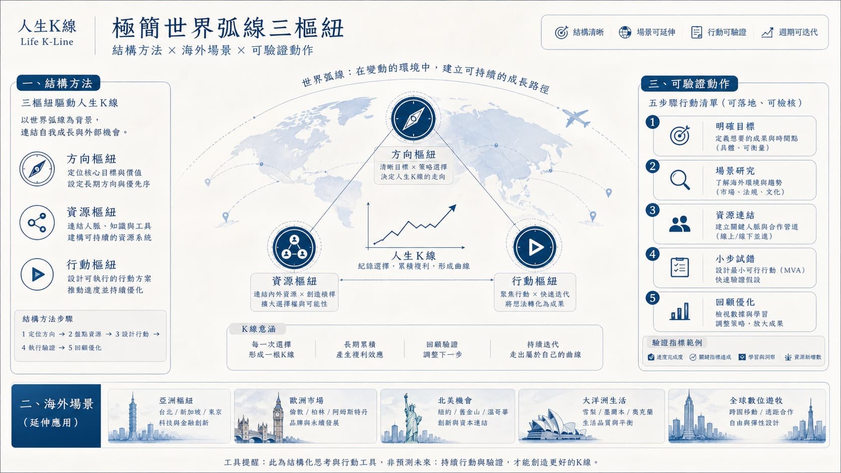 世界易全球應用路徑示意圖
