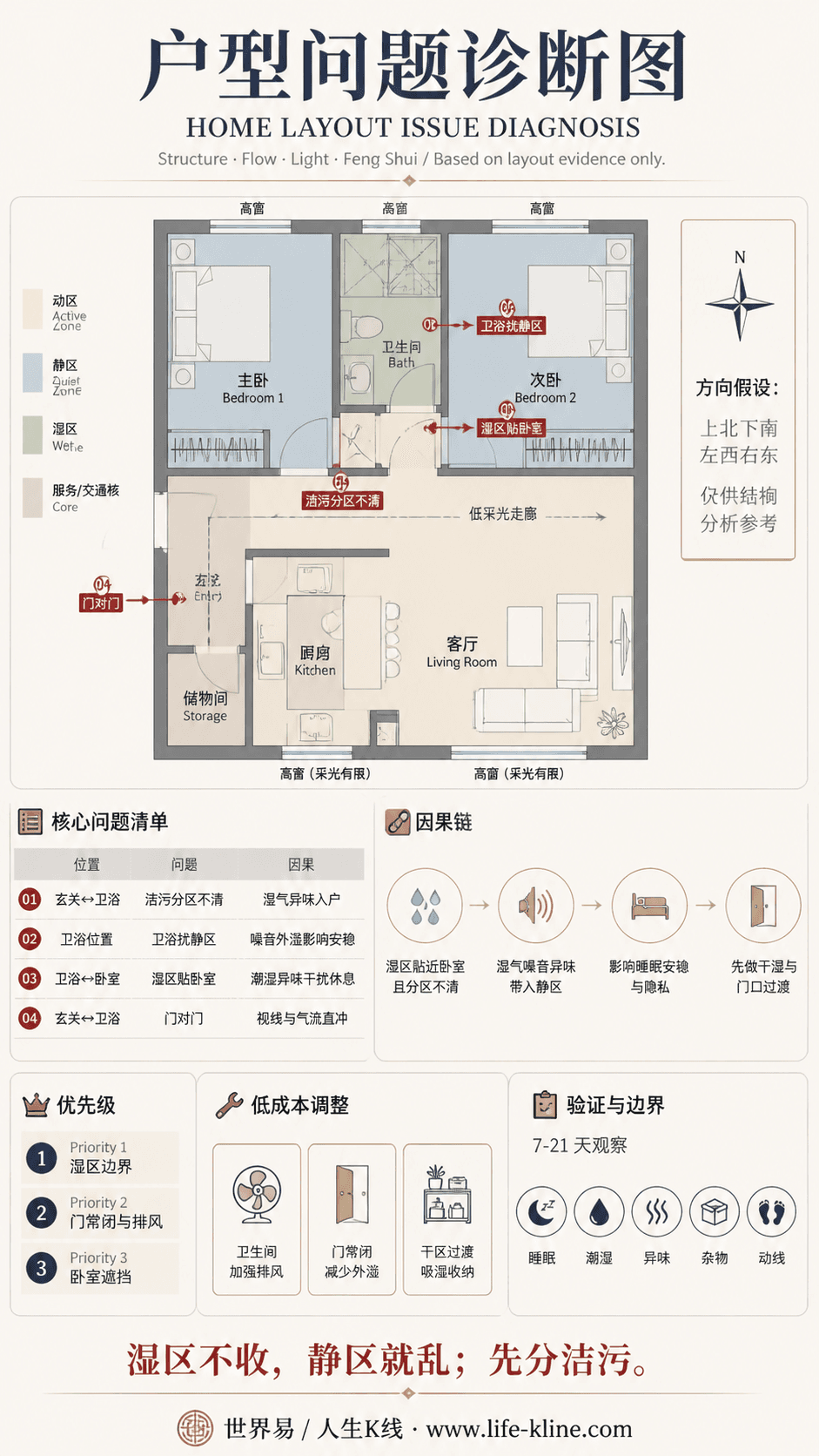 地下室套间低采光户型卫浴扰静区户型问题诊断信息图,包含方向假设、问题标注、因果链、优先级和低成本调整。
