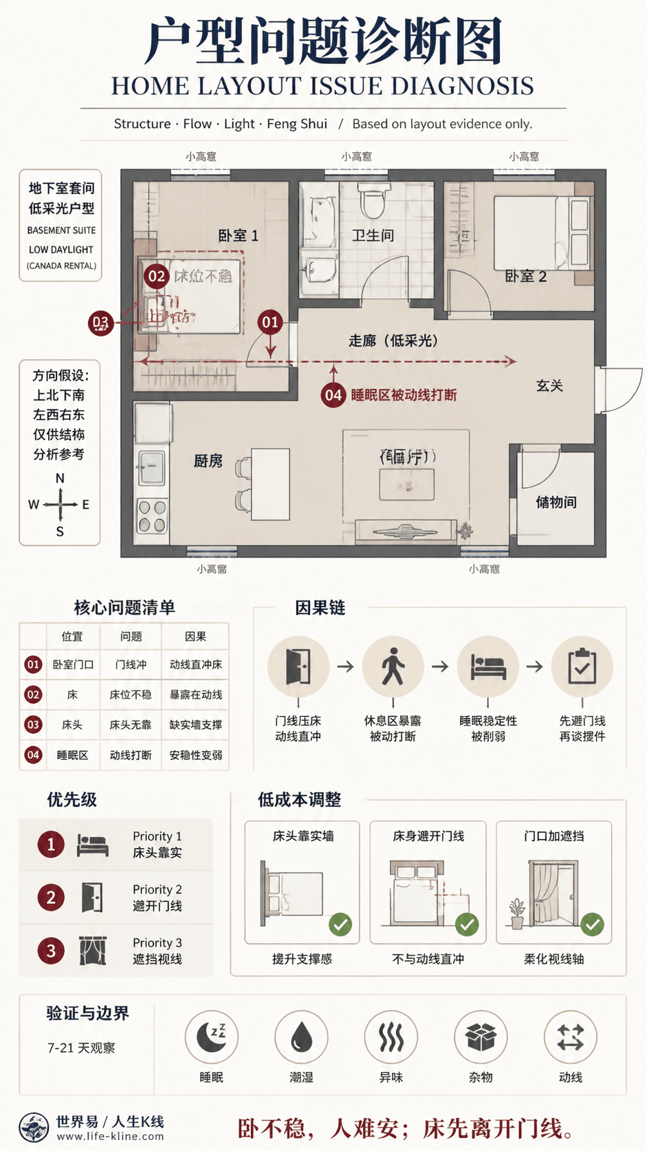 地下室套间低采光户型卧室门线冲户型问题诊断信息图,包含方向假设、问题标注、因果链、优先级和低成本调整。