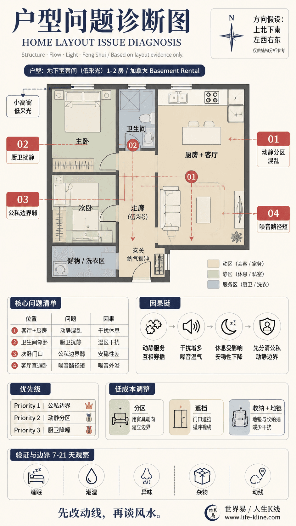 地下室套间低采光户型动静分区混乱户型问题诊断信息图,包含方向假设、问题标注、因果链、优先级和低成本调整。