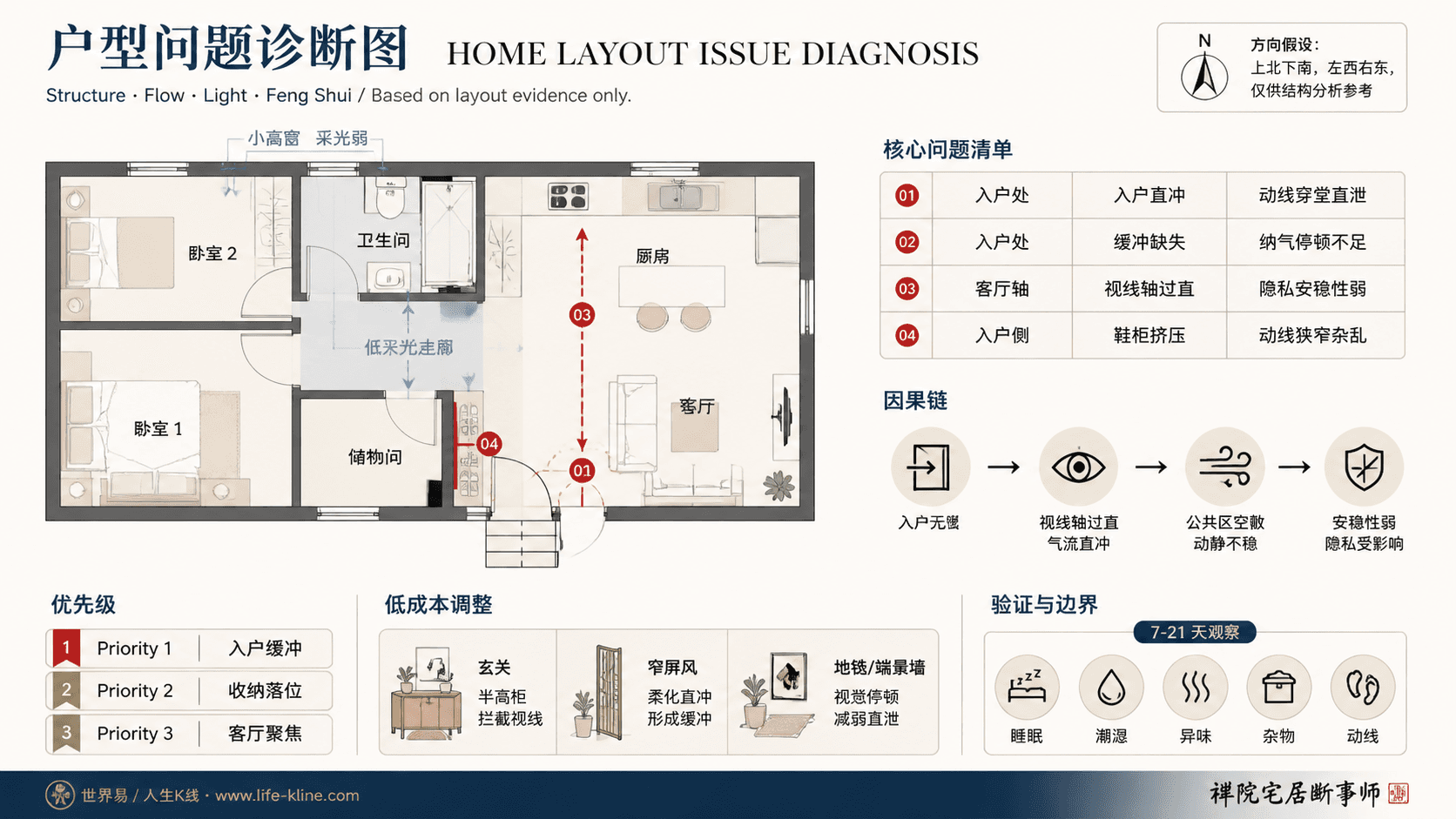 地下室套间低采光户型入户无缓冲户型问题诊断信息图,包含方向假设、问题标注、因果链、优先级和低成本调整。