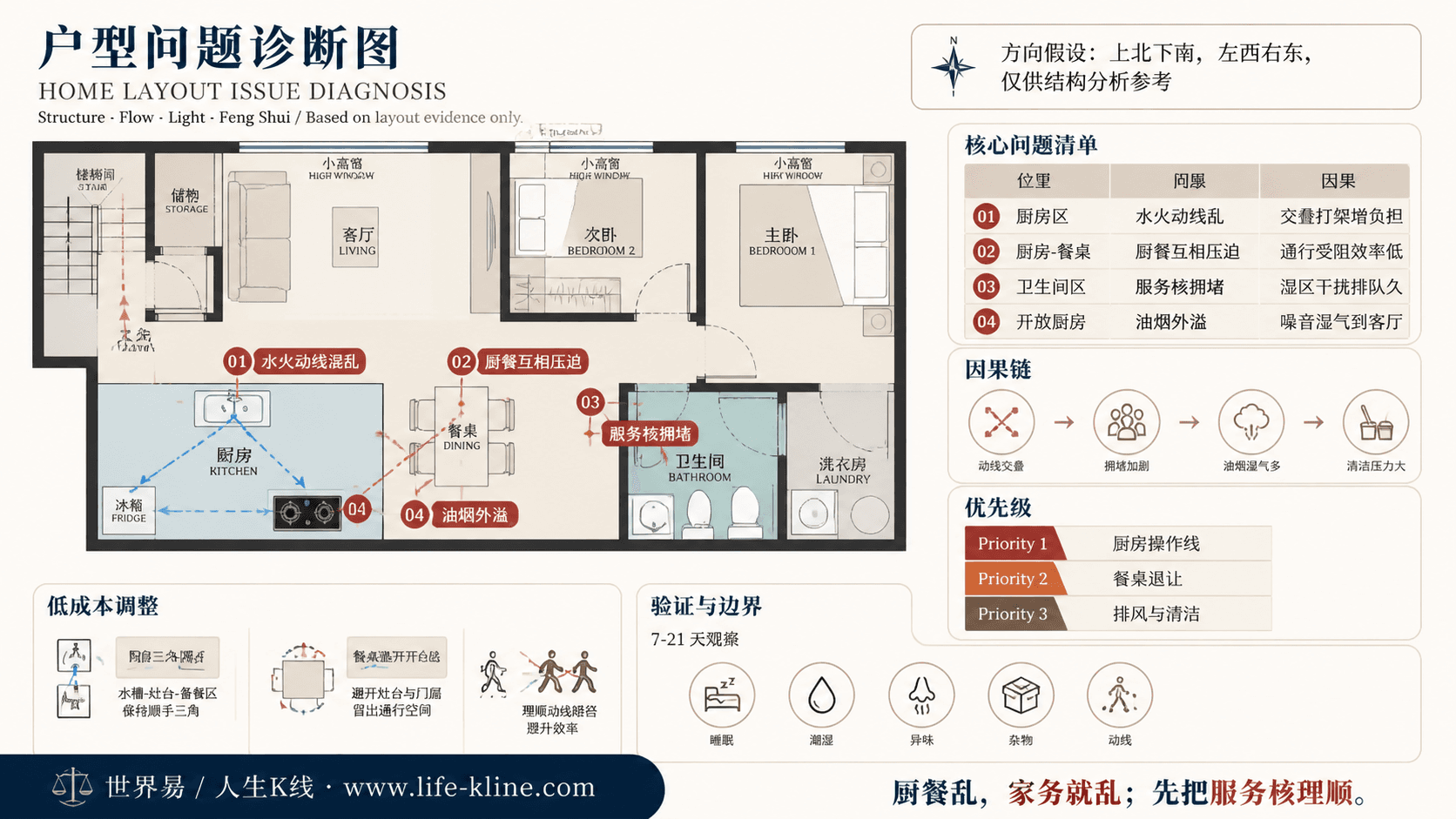 地下室套间低采光户型厨餐水火动线混乱户型问题诊断信息图,包含方向假设、问题标注、因果链、优先级和低成本调整。