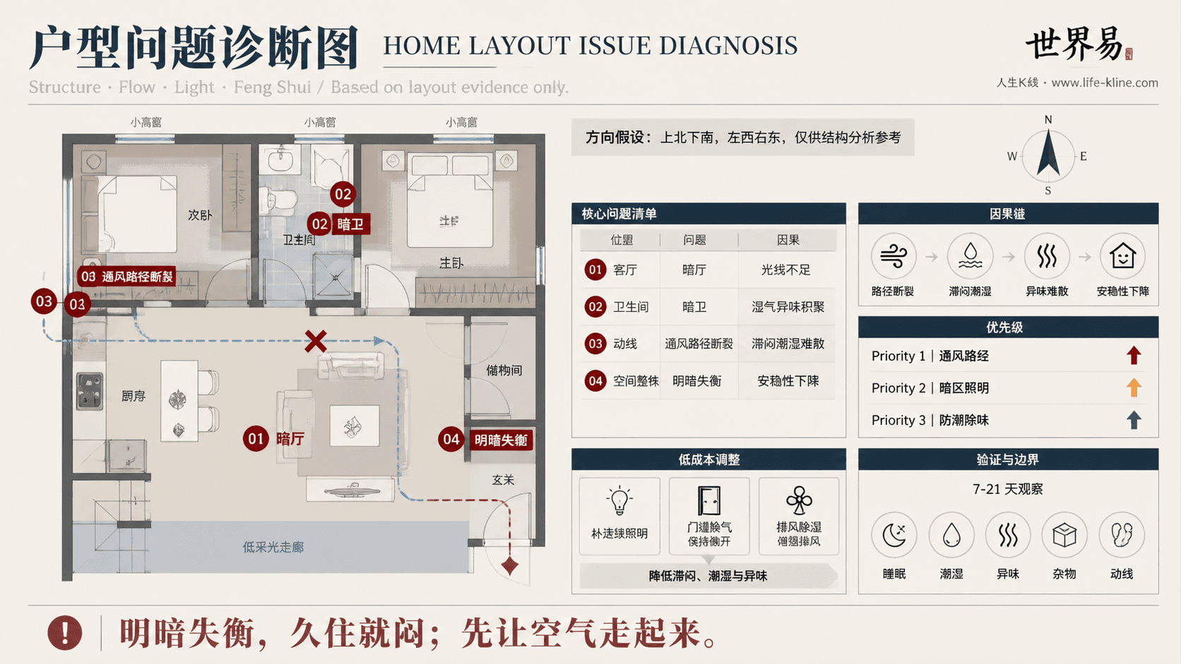 地下室套间低采光户型采光通风断裂户型问题诊断信息图,包含方向假设、问题标注、因果链、优先级和低成本调整。
