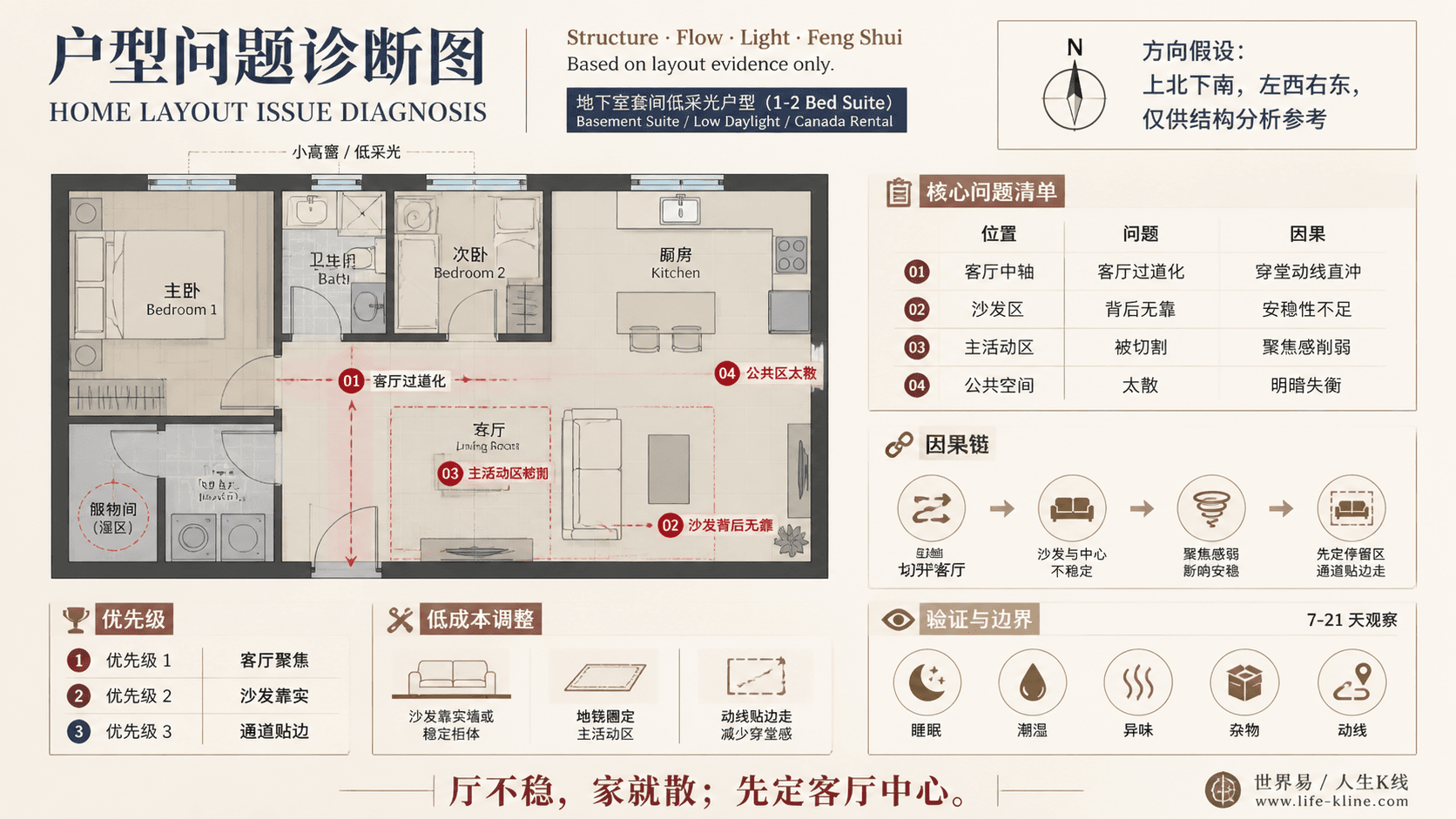 地下室套间低采光户型客厅过道化户型问题诊断信息图,包含方向假设、问题标注、因果链、优先级和低成本调整。