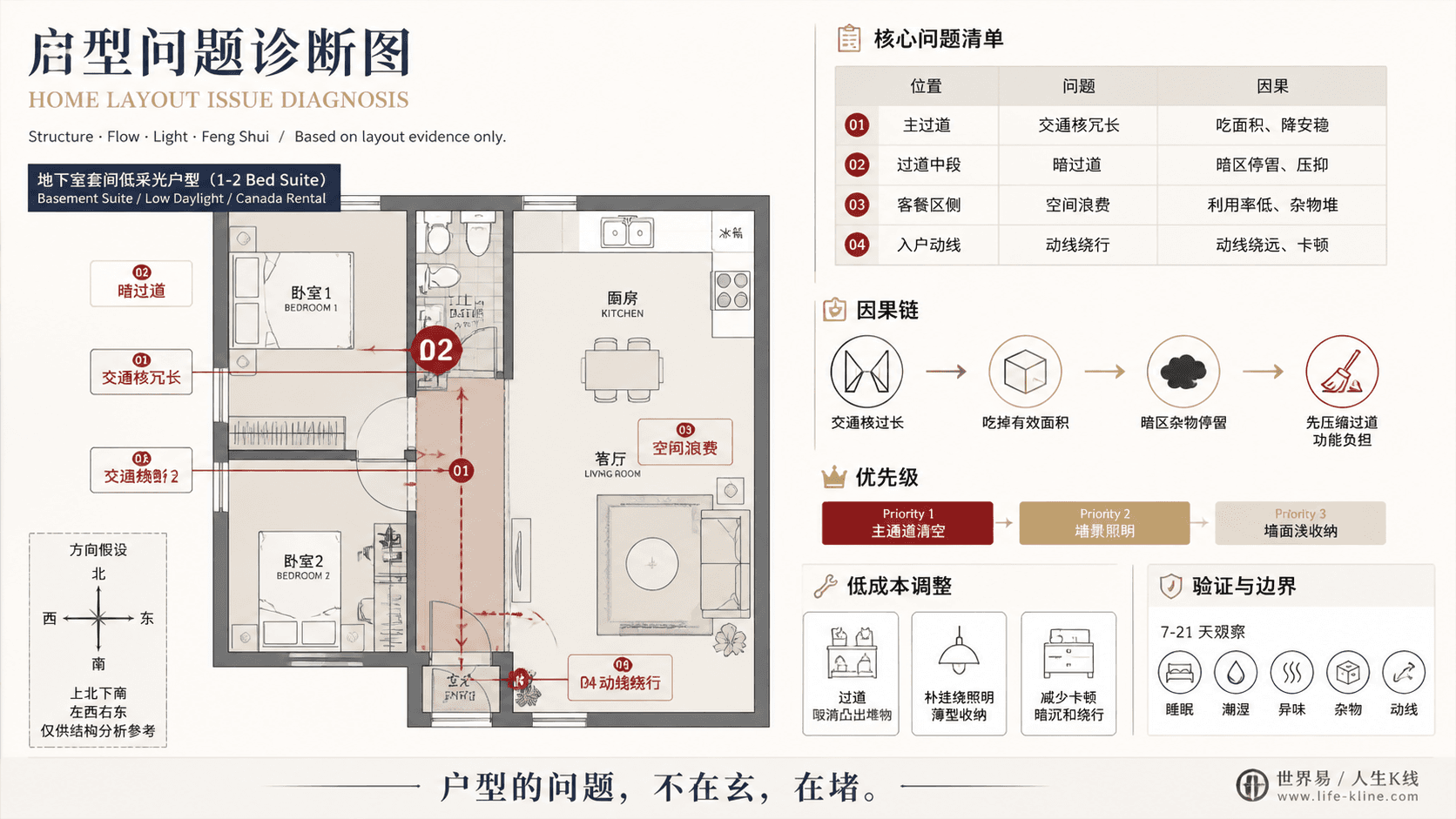 地下室套间低采光户型长窄过道户型问题诊断信息图,包含方向假设、问题标注、因果链、优先级和低成本调整。
