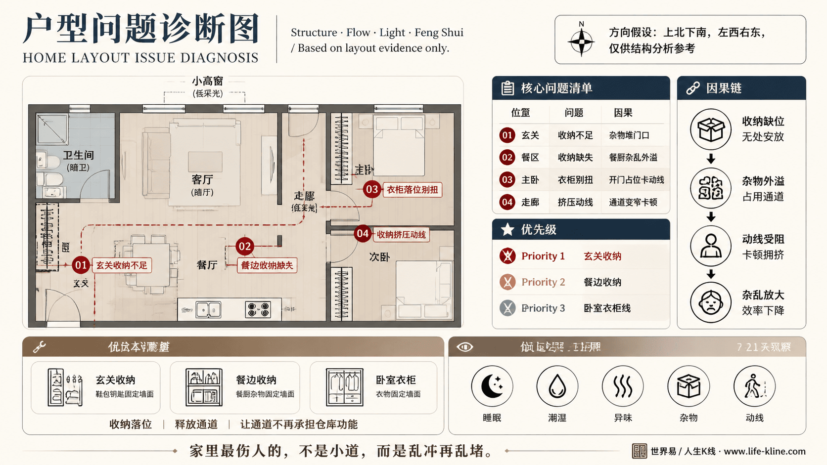 地下室套间低采光户型收纳挤压动线户型问题诊断信息图,包含方向假设、问题标注、因果链、优先级和低成本调整。