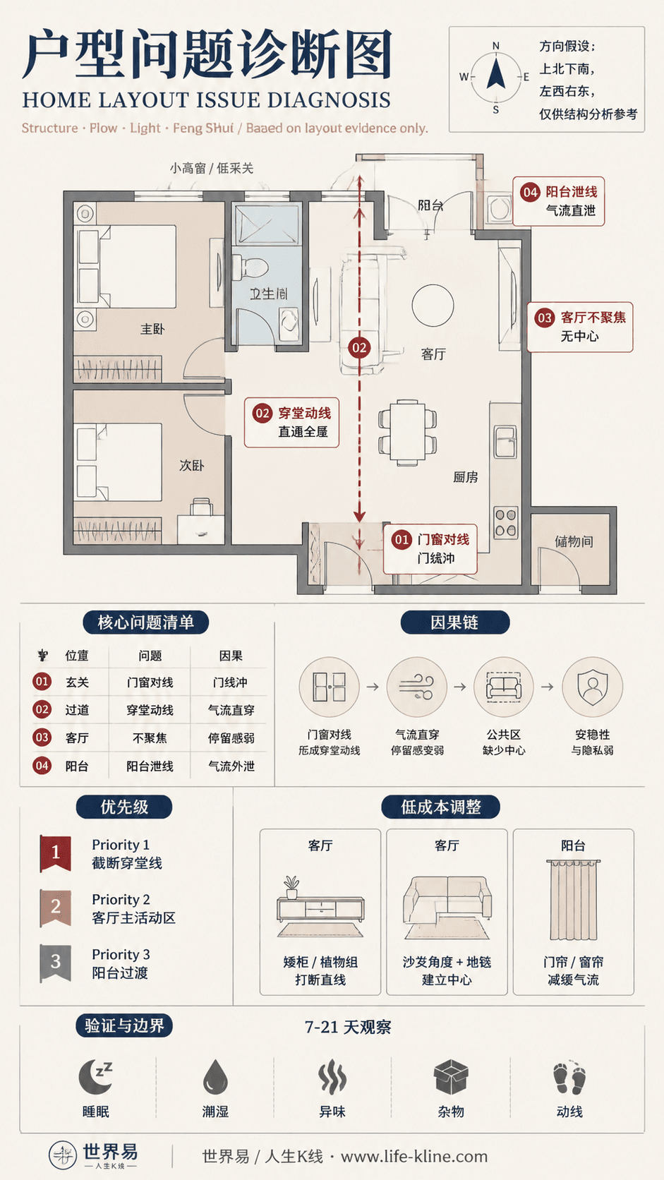 地下室套间低采光户型穿堂动线户型问题诊断信息图,包含方向假设、问题标注、因果链、优先级和低成本调整。