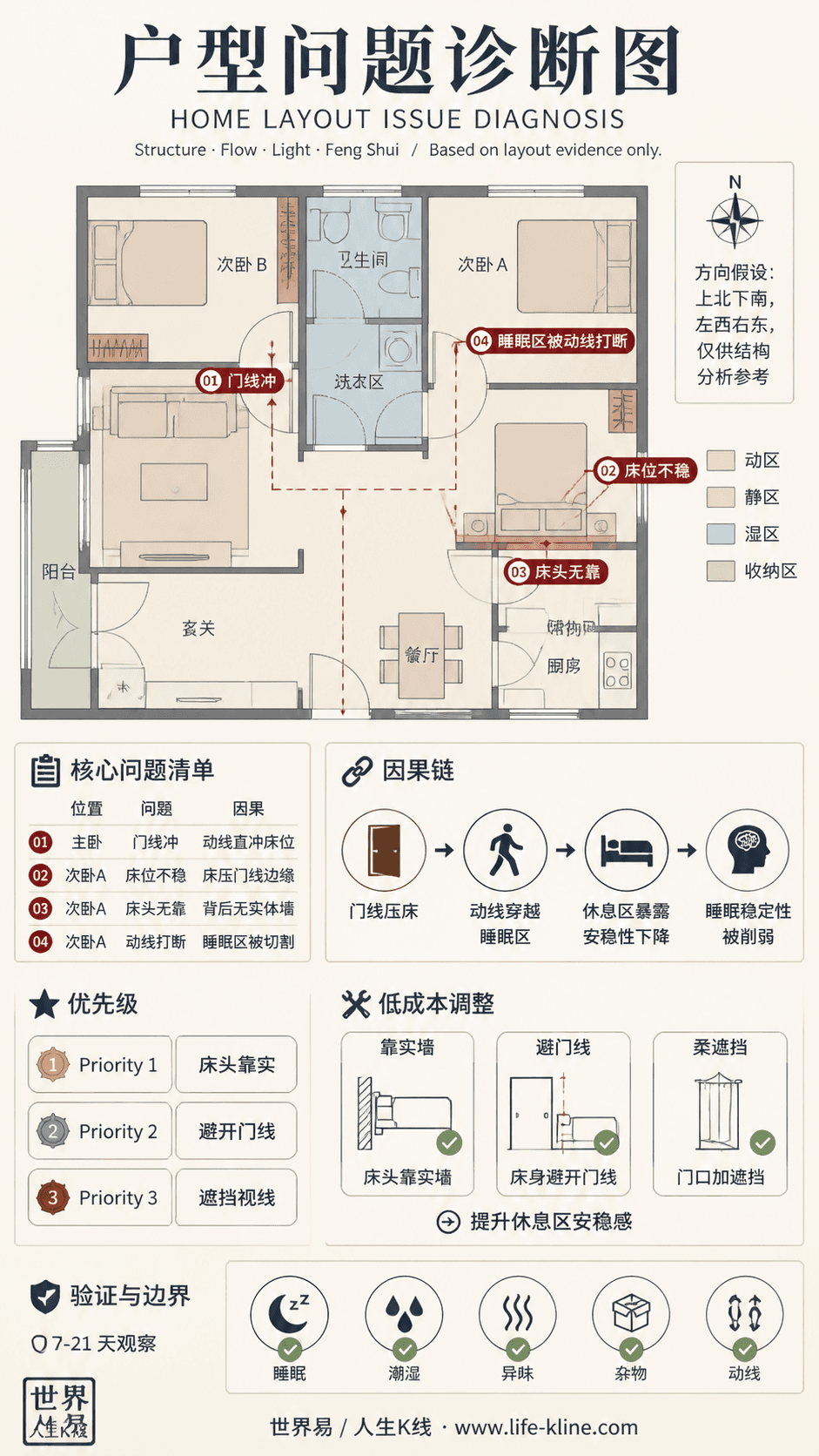 中置卫浴核心公寓卧室门线冲户型问题诊断信息图,包含方向假设、问题标注、因果链、优先级和低成本调整。