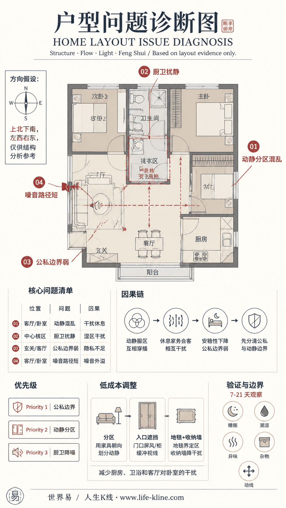 中置卫浴核心公寓动静分区混乱户型问题诊断信息图,包含方向假设、问题标注、因果链、优先级和低成本调整。