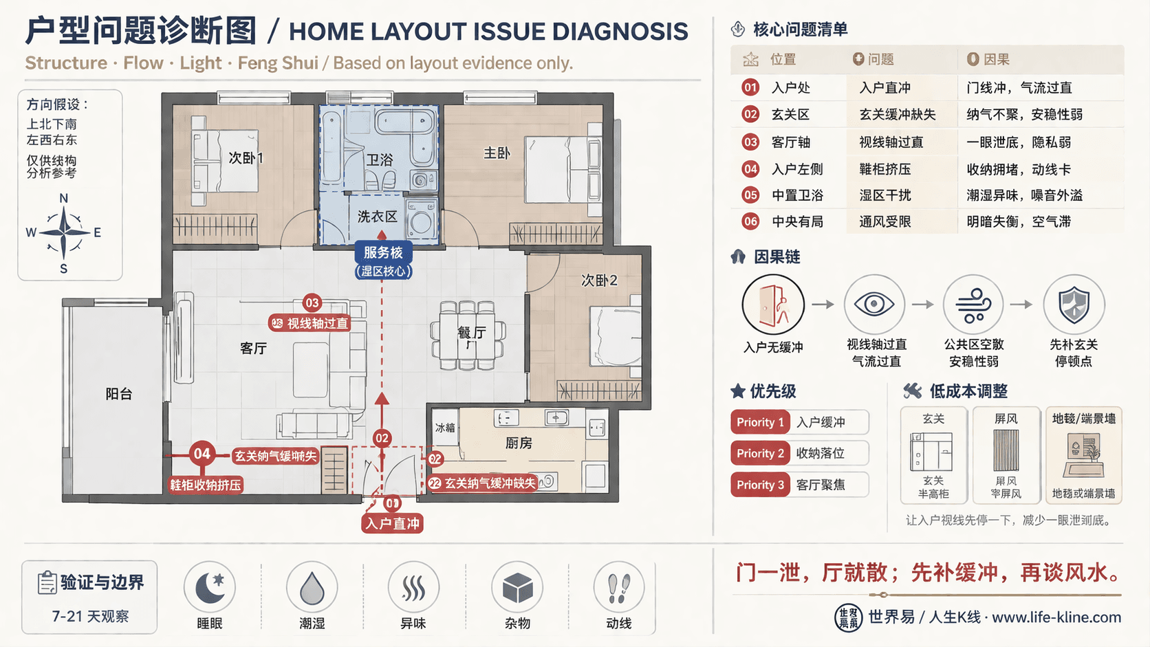 中置卫浴核心公寓入户无缓冲户型问题诊断信息图,包含方向假设、问题标注、因果链、优先级和低成本调整。