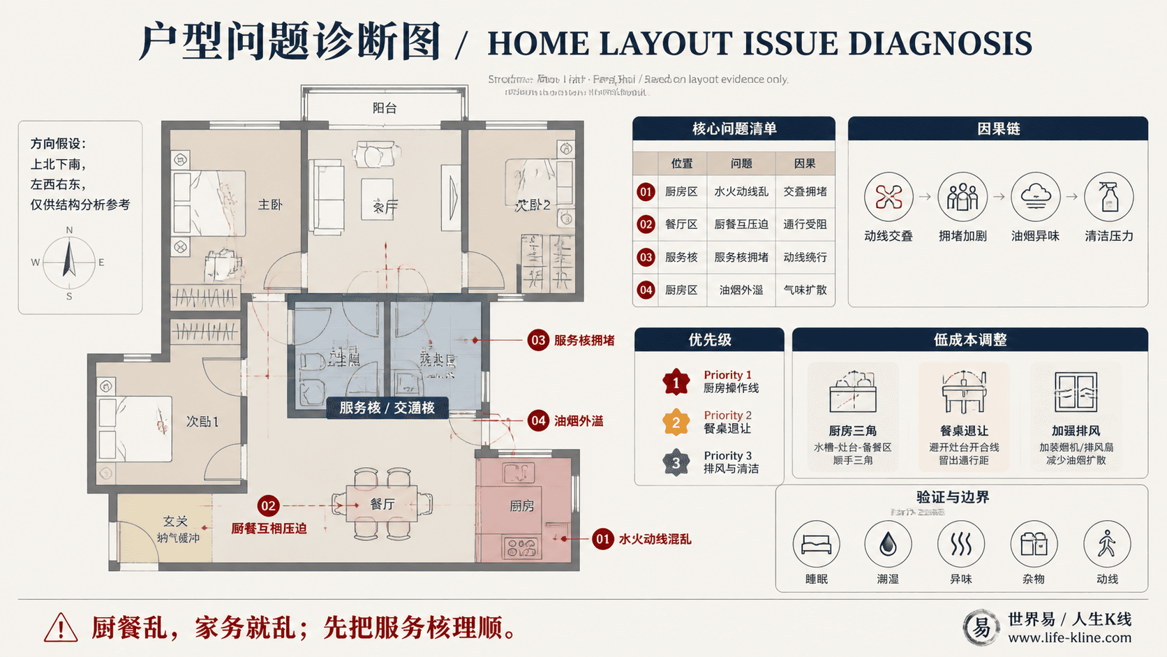 中置卫浴核心公寓厨餐水火动线混乱户型问题诊断信息图,包含方向假设、问题标注、因果链、优先级和低成本调整。