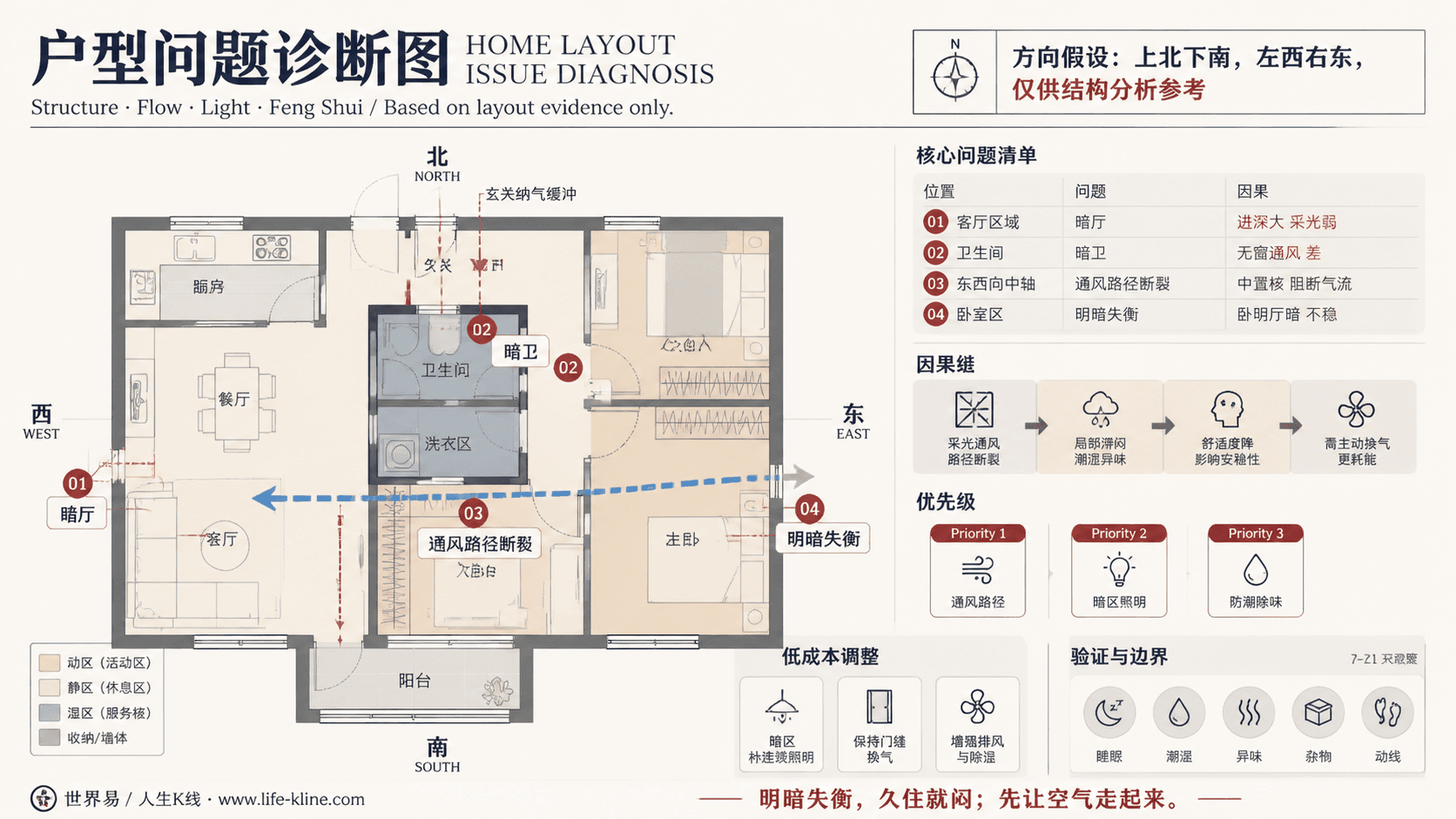 中置卫浴核心公寓采光通风断裂户型问题诊断信息图,包含方向假设、问题标注、因果链、优先级和低成本调整。