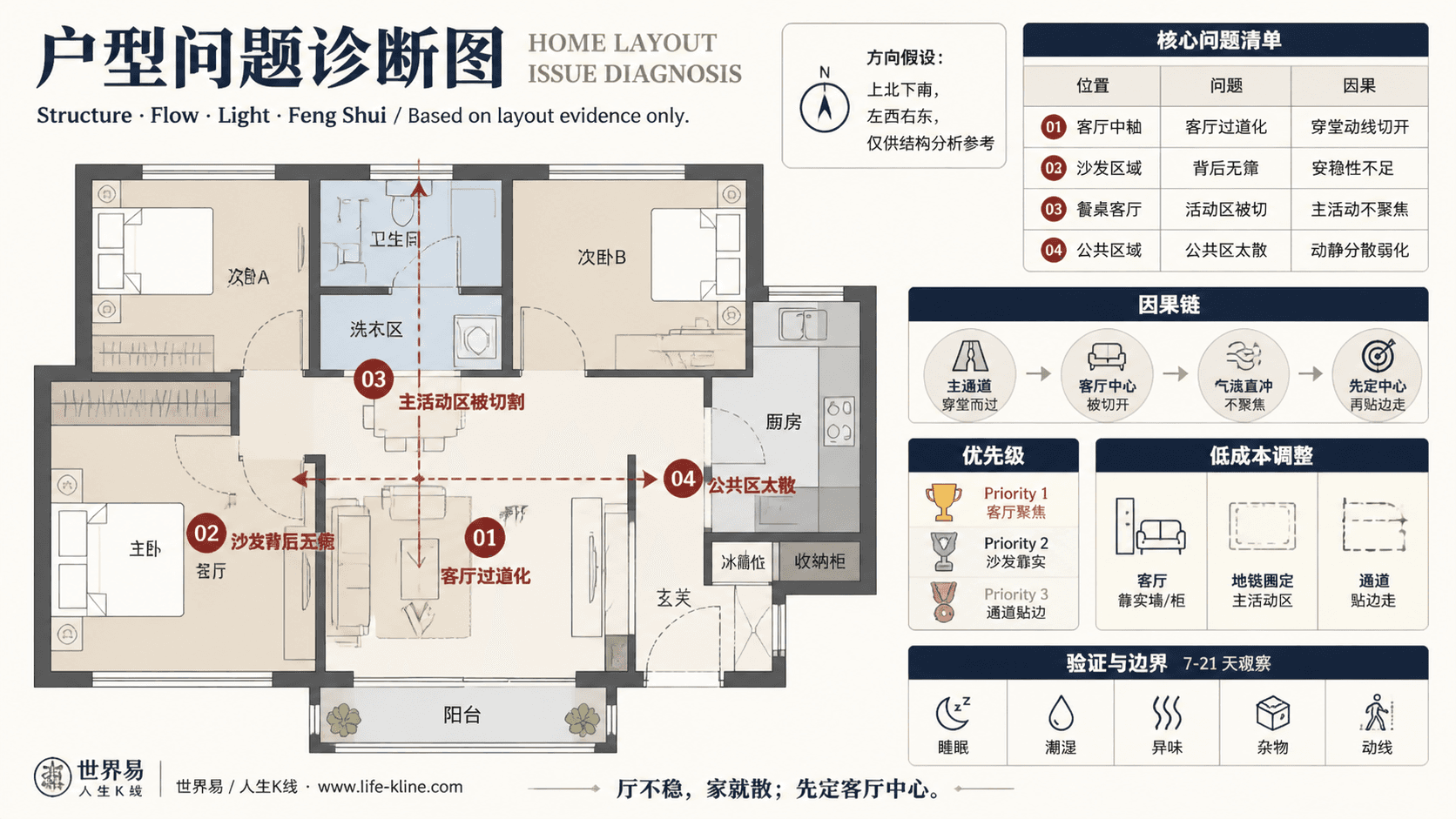 中置卫浴核心公寓客厅过道化户型问题诊断信息图,包含方向假设、问题标注、因果链、优先级和低成本调整。