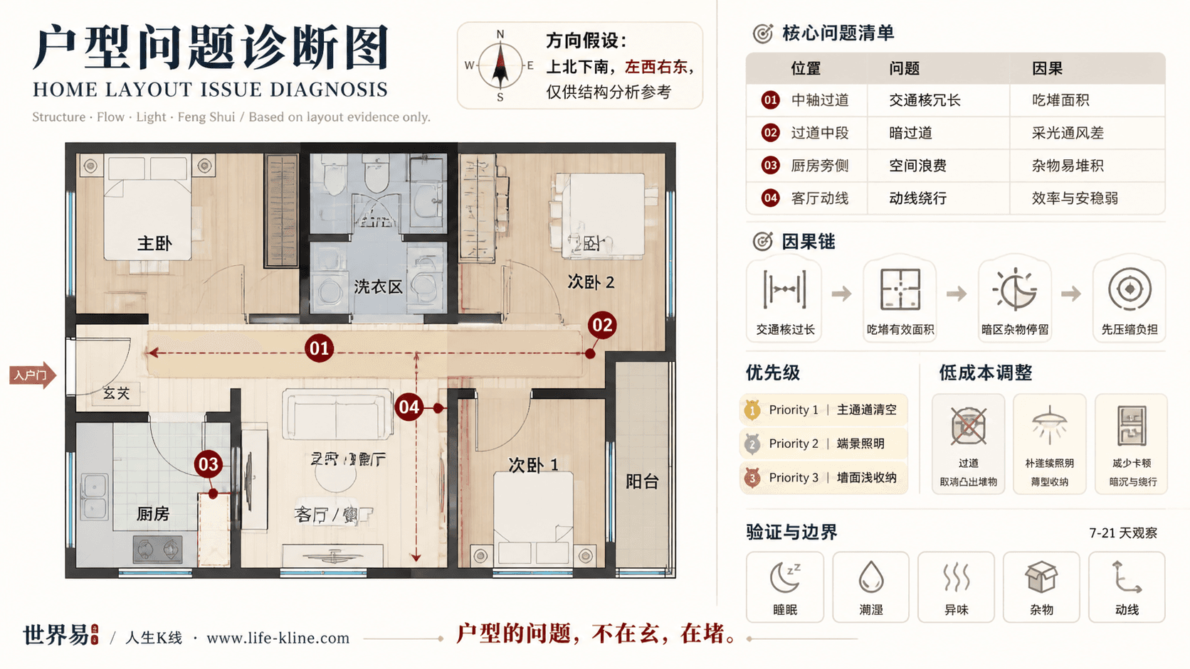 中置卫浴核心公寓长窄过道户型问题诊断信息图,包含方向假设、问题标注、因果链、优先级和低成本调整。