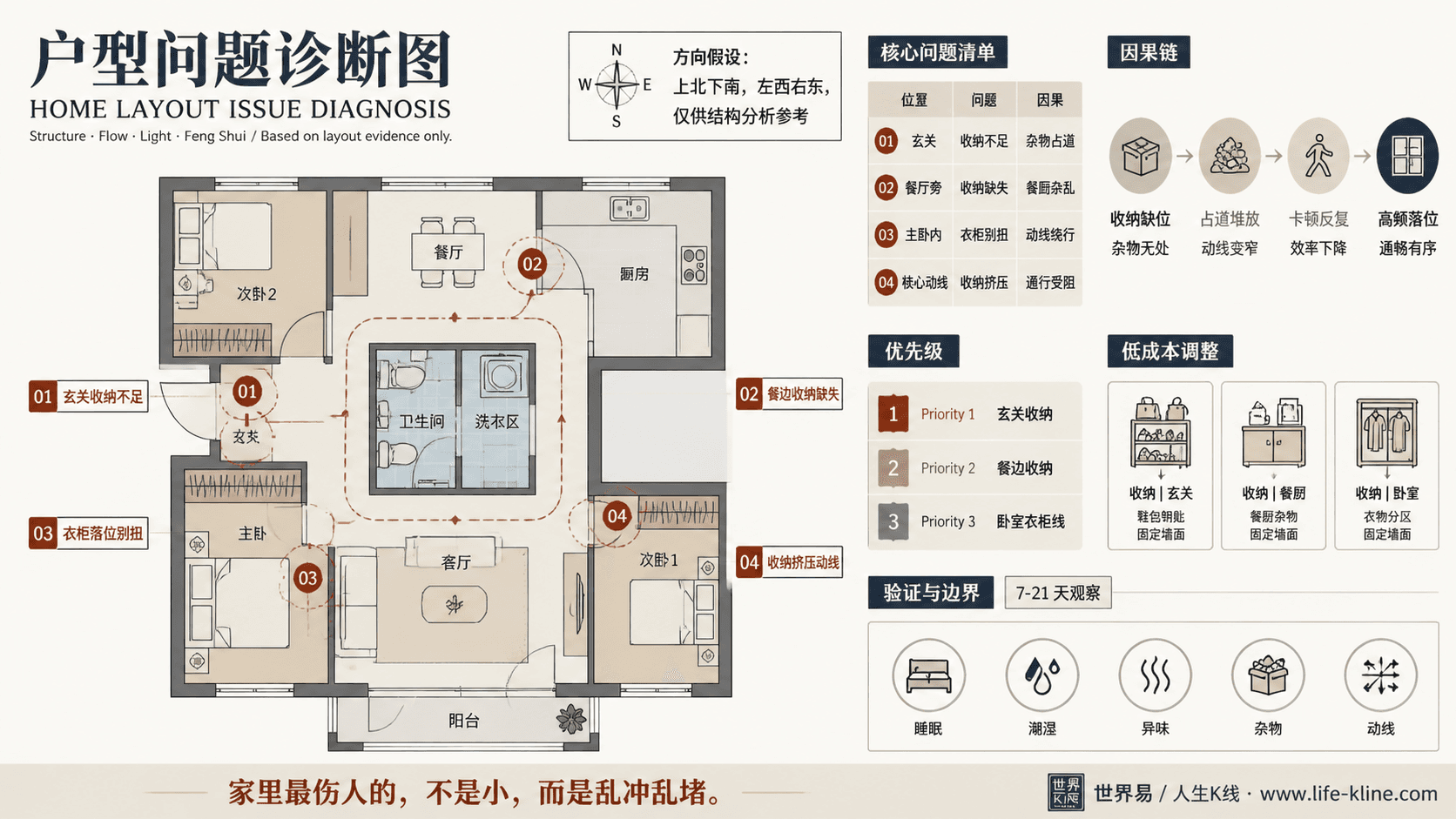 中置卫浴核心公寓收纳挤压动线户型问题诊断信息图,包含方向假设、问题标注、因果链、优先级和低成本调整。