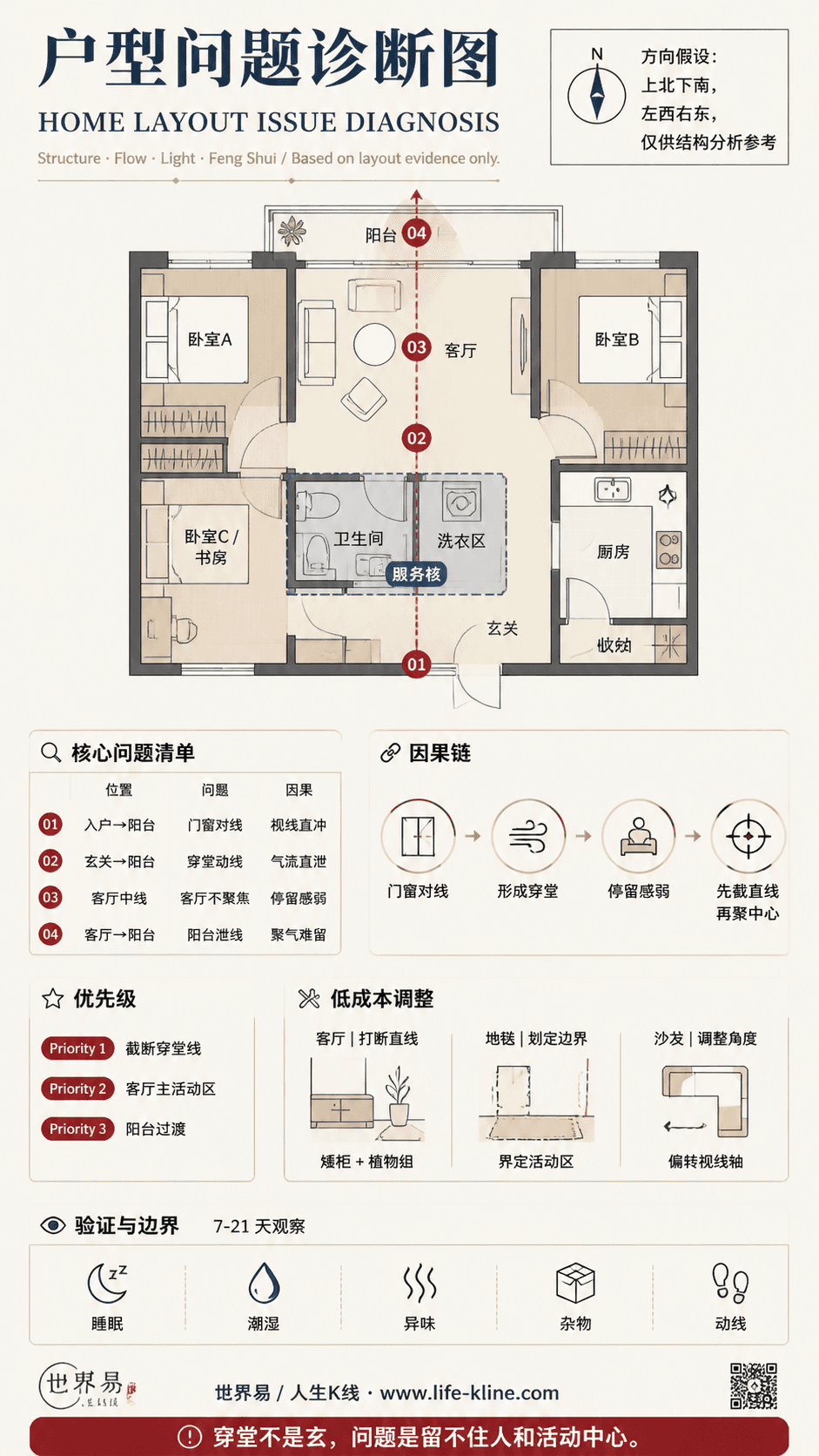 中置卫浴核心公寓穿堂动线户型问题诊断信息图,包含方向假设、问题标注、因果链、优先级和低成本调整。