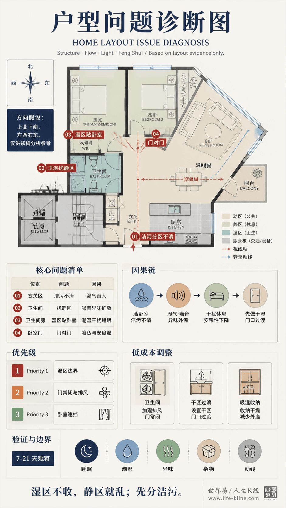 转角窗公寓户型卫浴扰静区户型问题诊断信息图,包含方向假设、问题标注、因果链、优先级和低成本调整。