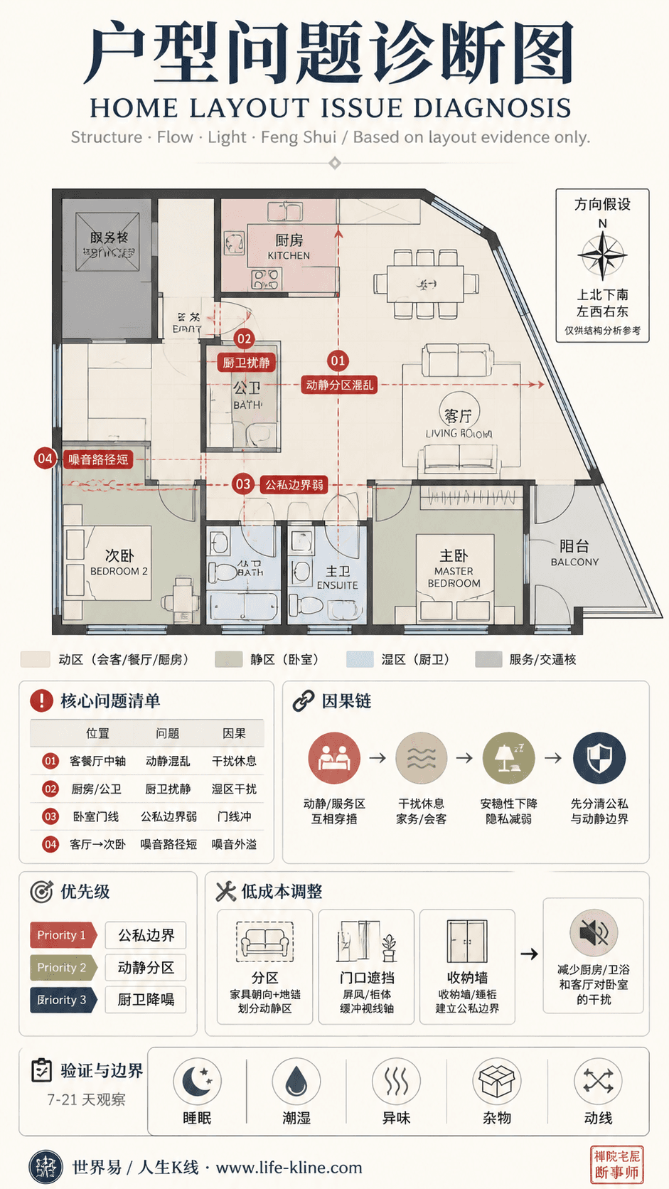 转角窗公寓户型动静分区混乱户型问题诊断信息图,包含方向假设、问题标注、因果链、优先级和低成本调整。