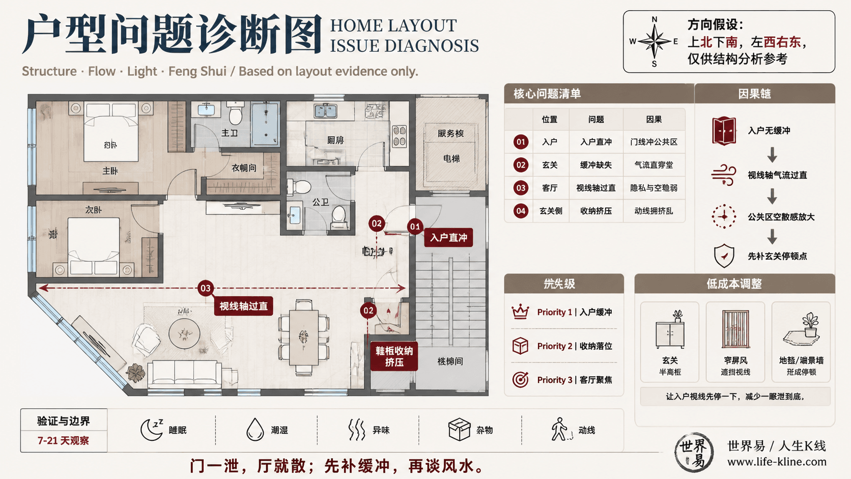 转角窗公寓户型入户无缓冲户型问题诊断信息图,包含方向假设、问题标注、因果链、优先级和低成本调整。
