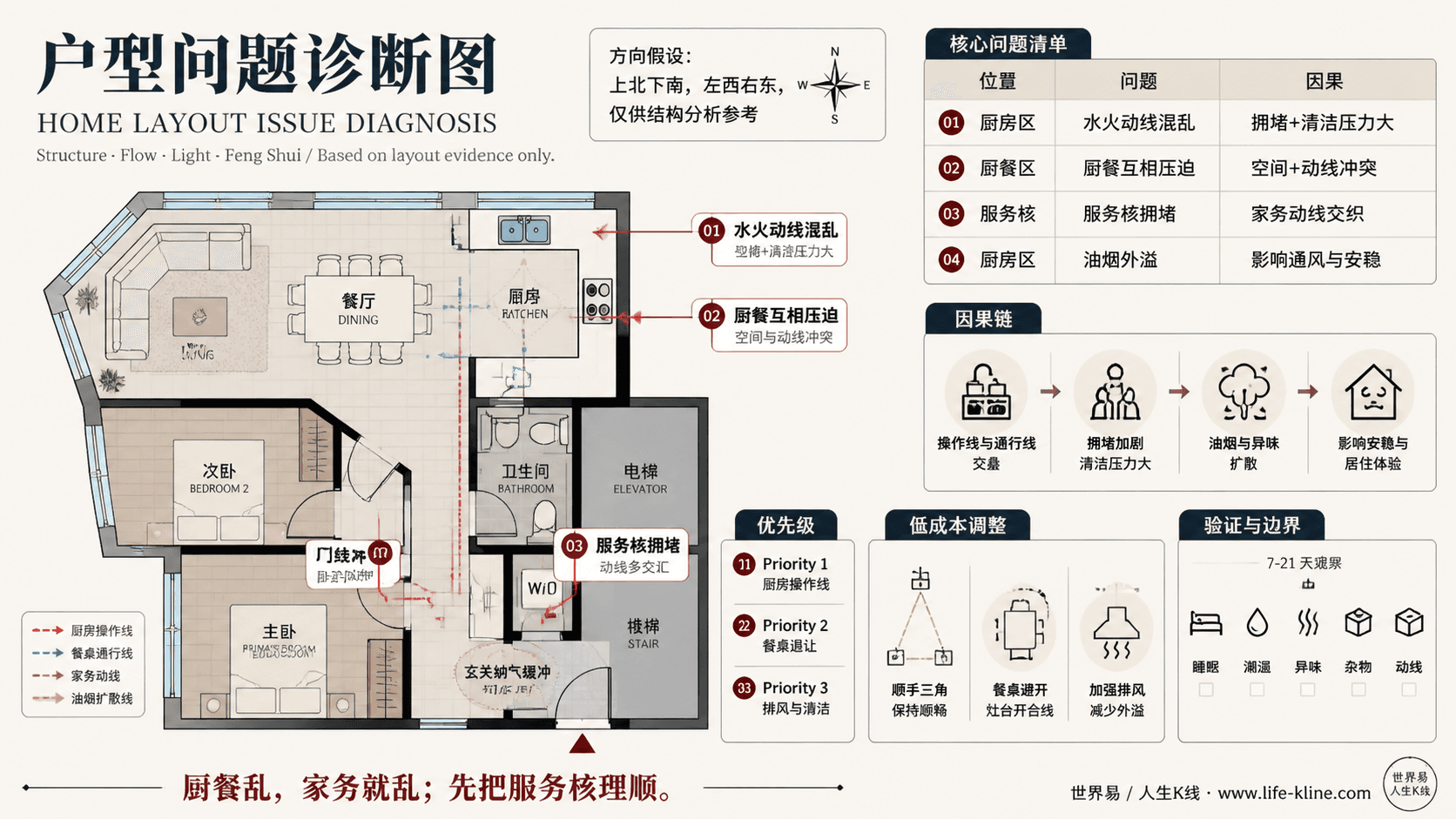 转角窗公寓户型厨餐水火动线混乱户型问题诊断信息图,包含方向假设、问题标注、因果链、优先级和低成本调整。