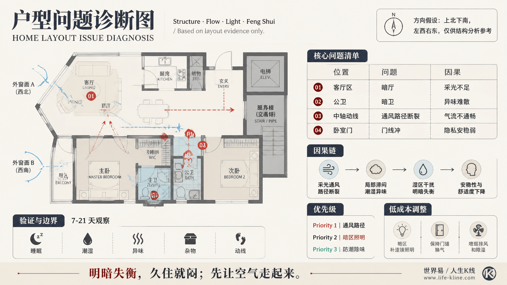 转角窗公寓户型采光通风断裂户型问题诊断信息图,包含方向假设、问题标注、因果链、优先级和低成本调整。