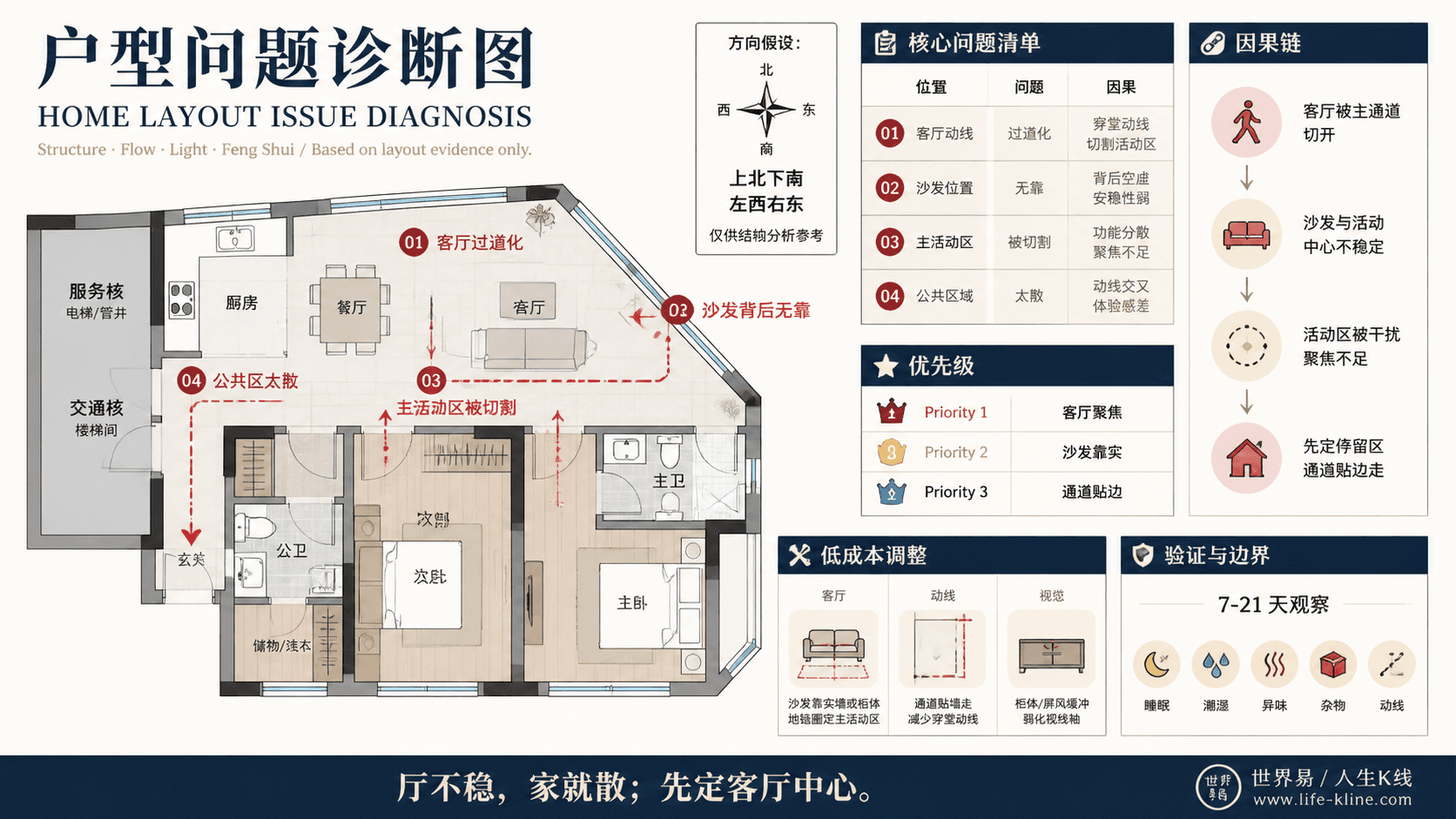 转角窗公寓户型客厅过道化户型问题诊断信息图,包含方向假设、问题标注、因果链、优先级和低成本调整。