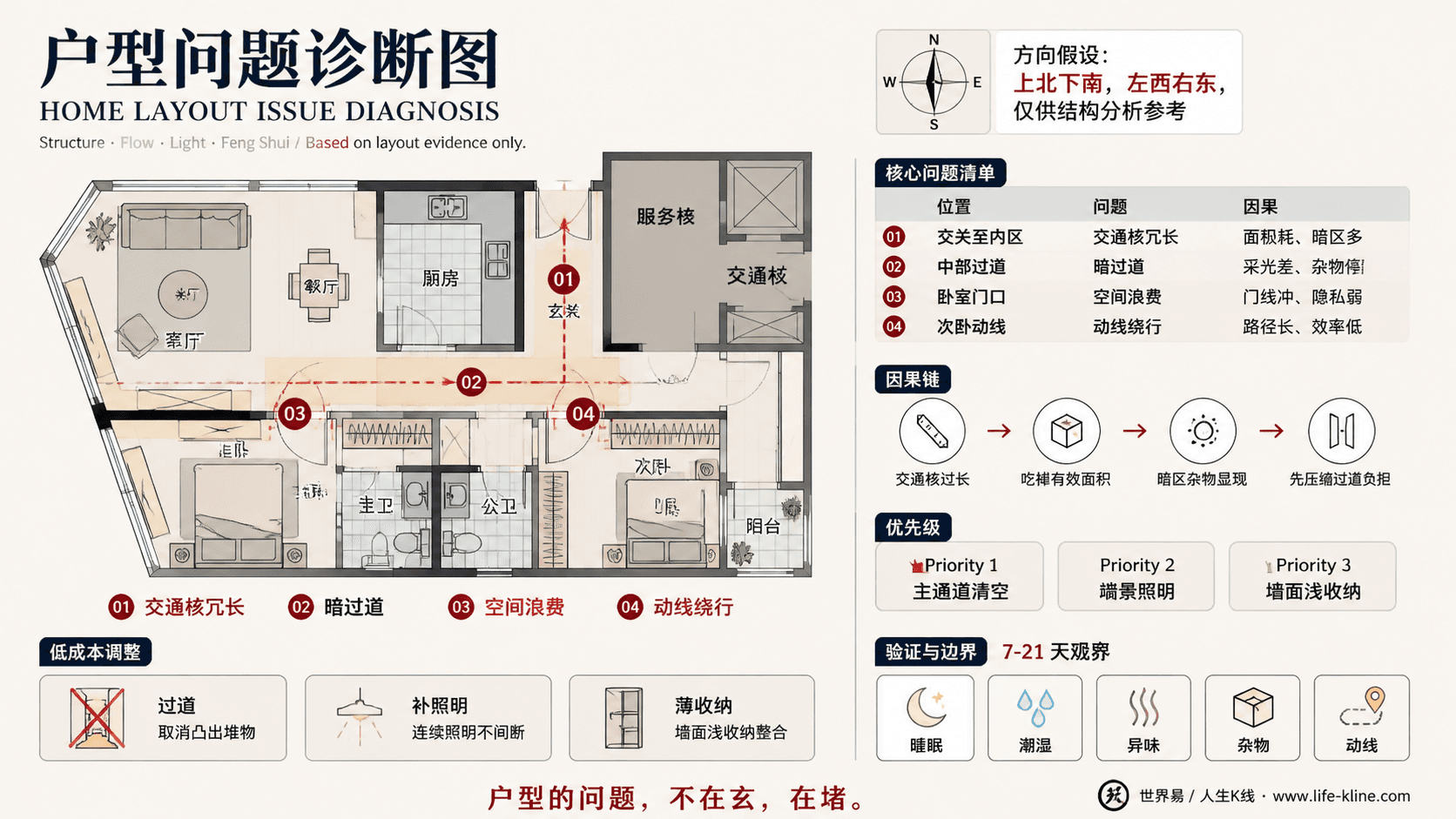 转角窗公寓户型长窄过道户型问题诊断信息图,包含方向假设、问题标注、因果链、优先级和低成本调整。