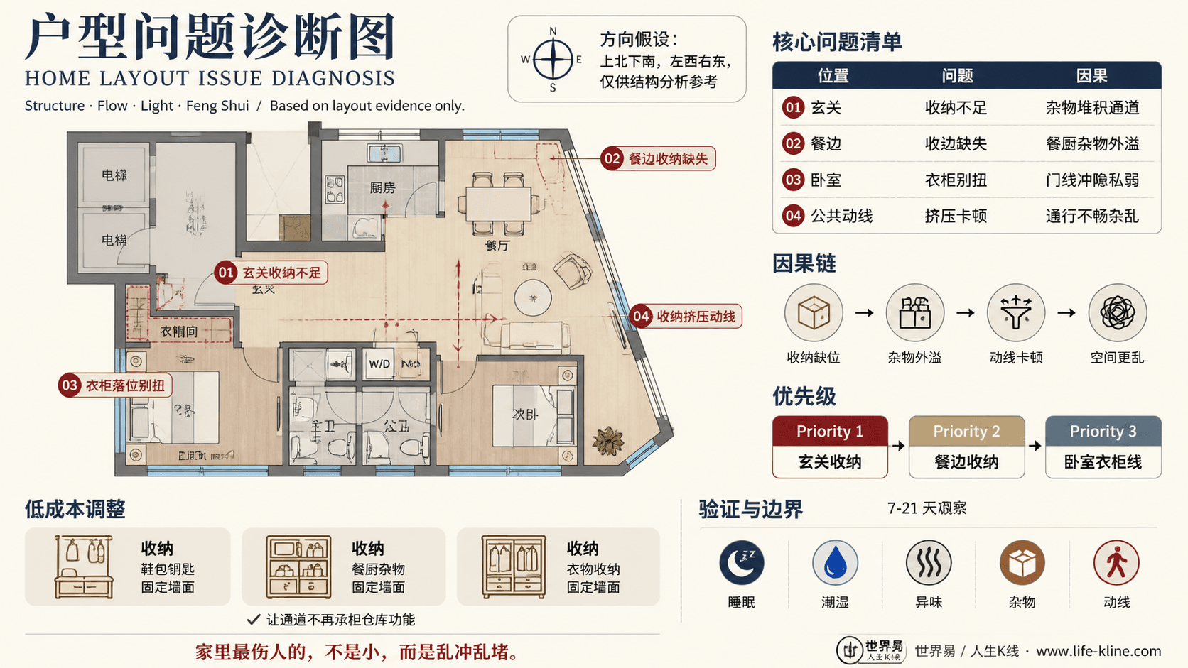 转角窗公寓户型收纳挤压动线户型问题诊断信息图,包含方向假设、问题标注、因果链、优先级和低成本调整。