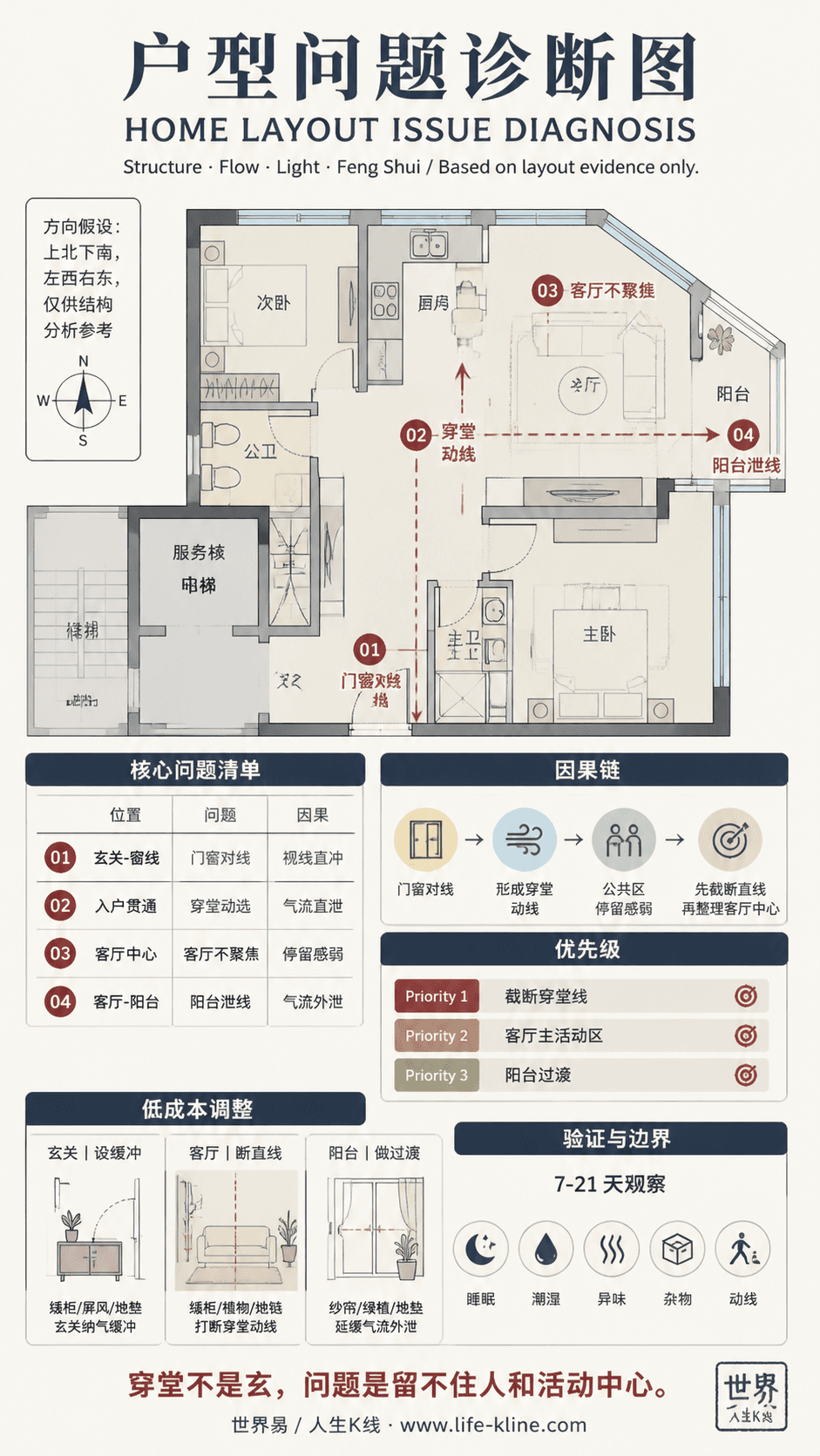 转角窗公寓户型穿堂动线户型问题诊断信息图,包含方向假设、问题标注、因果链、优先级和低成本调整。