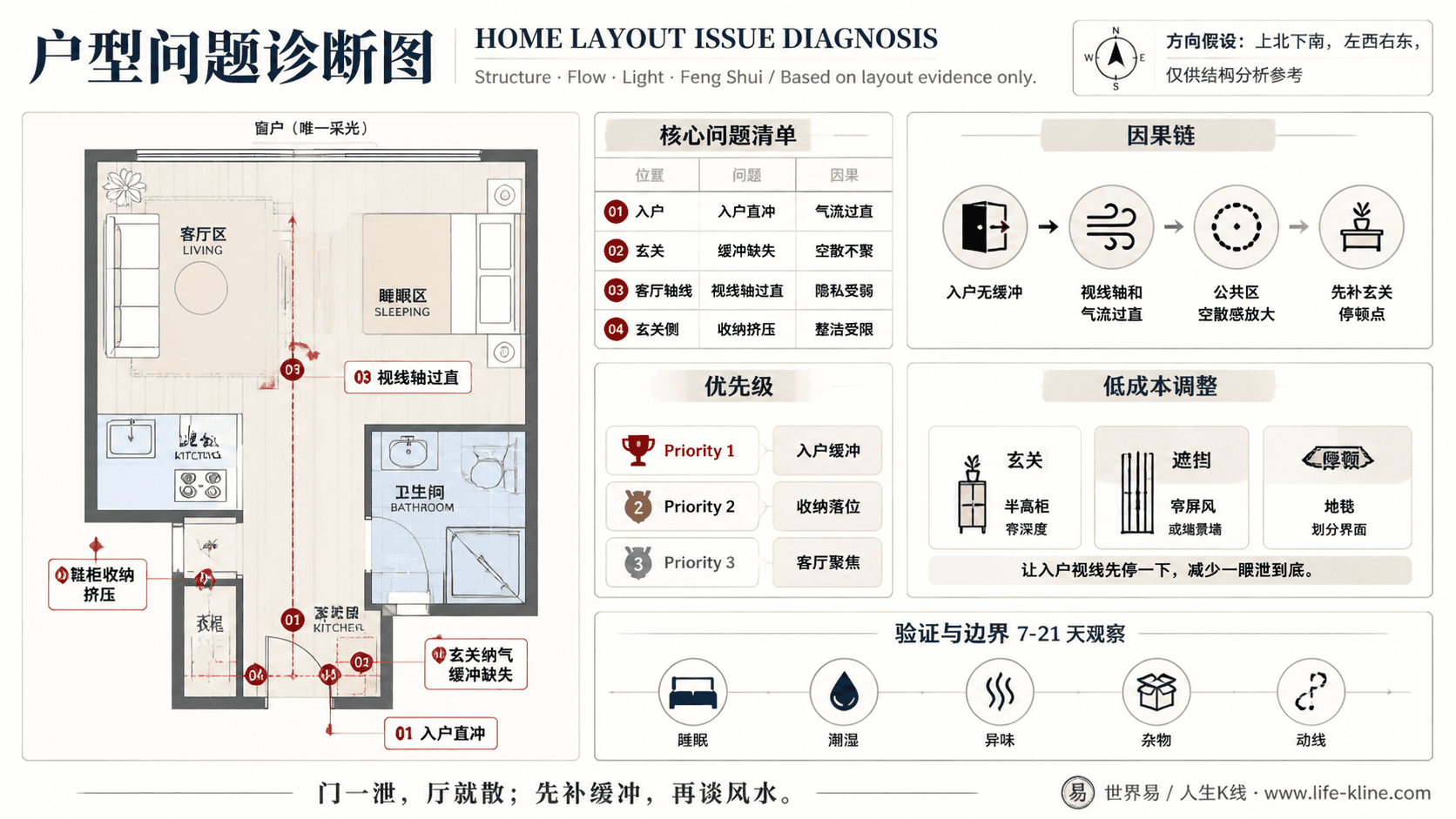 海外城市单身公寓入户无缓冲户型问题诊断信息图,包含方向假设、问题标注、因果链、优先级和低成本调整。