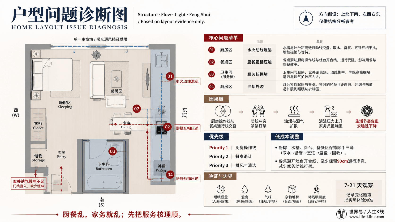 海外城市单身公寓厨餐水火动线混乱户型问题诊断信息图,包含方向假设、问题标注、因果链、优先级和低成本调整。