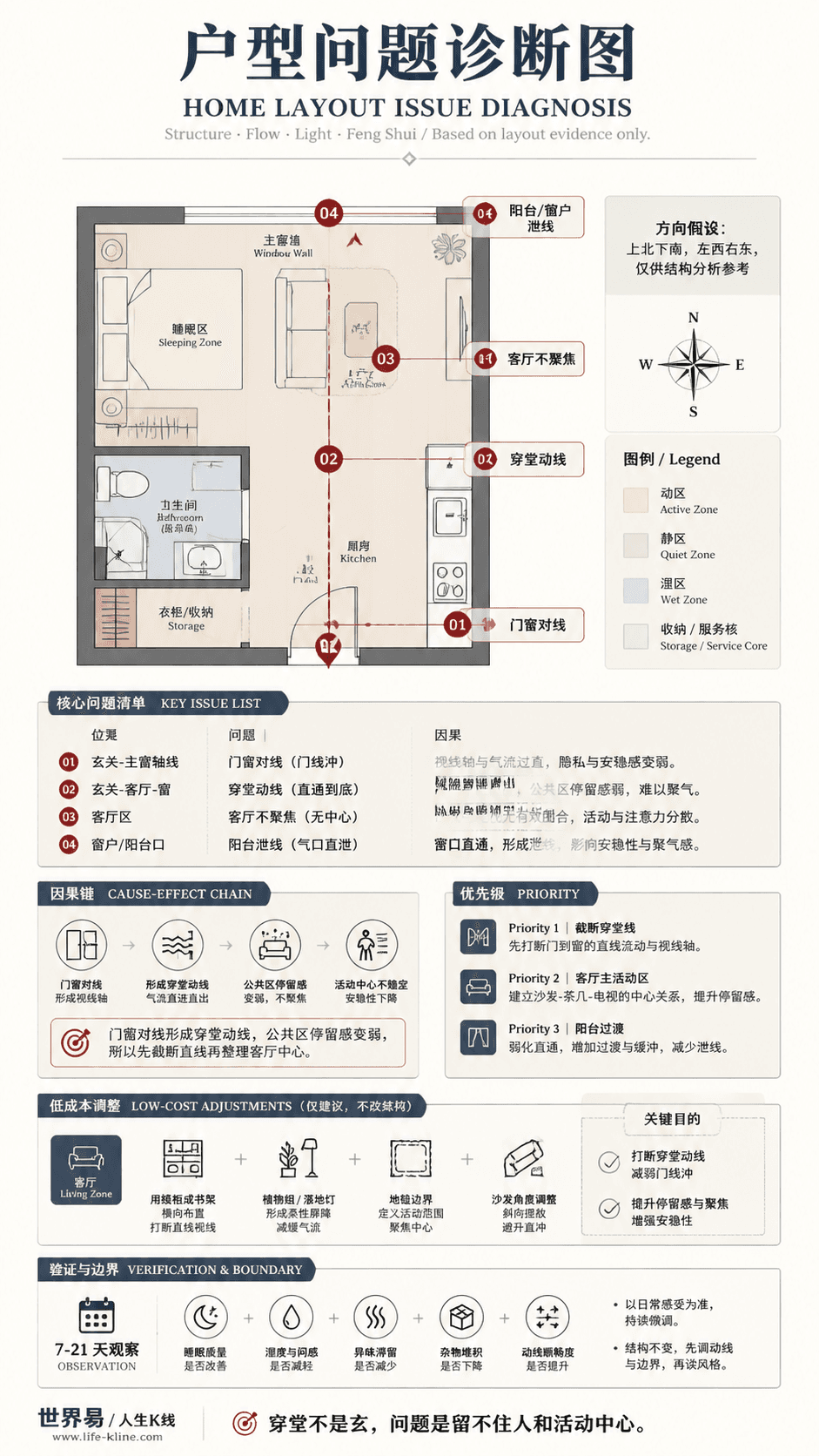 海外城市单身公寓穿堂动线户型问题诊断信息图,包含方向假设、问题标注、因果链、优先级和低成本调整。