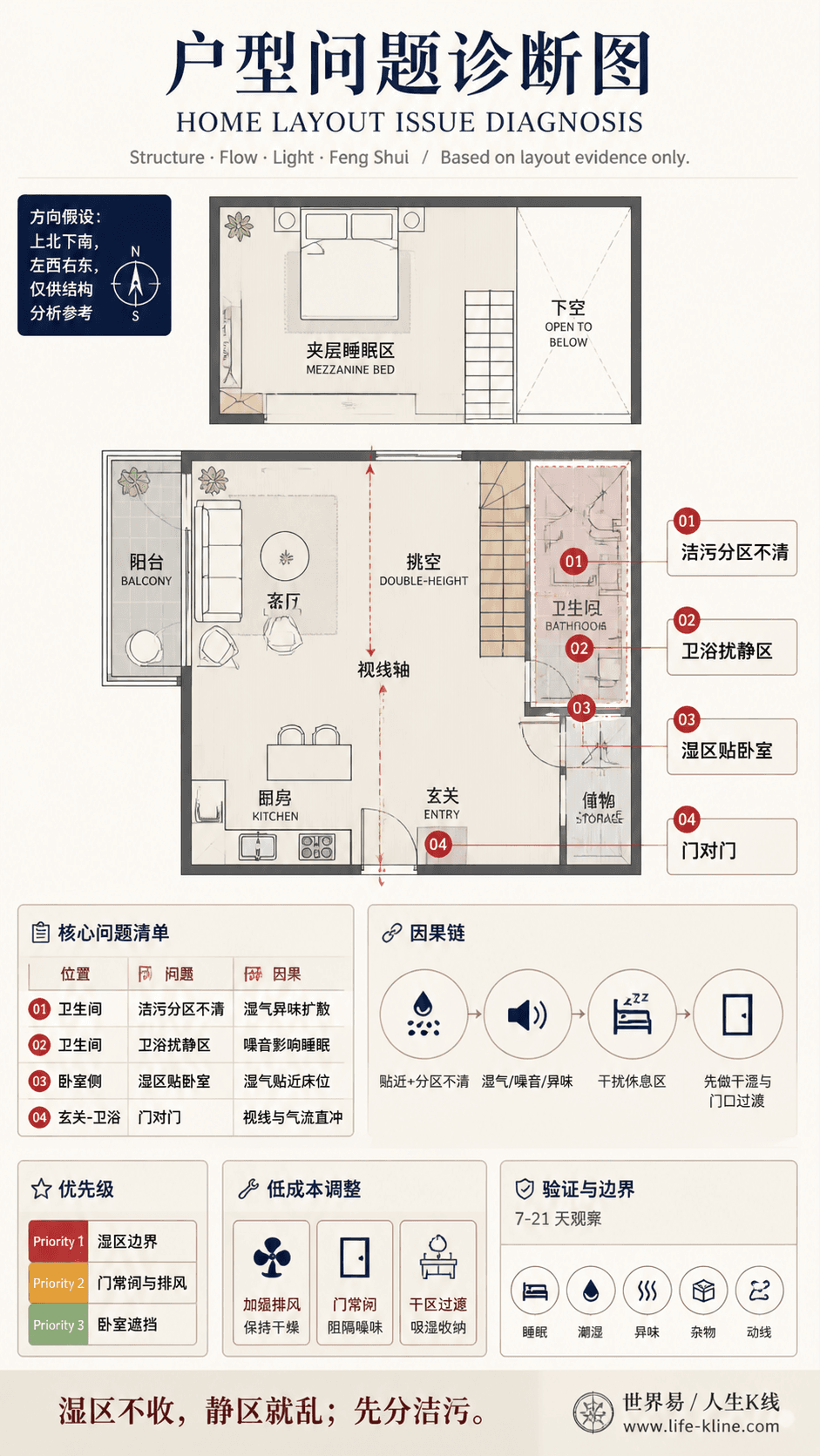 Loft 夹层开放户型卫浴扰静区户型问题诊断信息图,包含方向假设、问题标注、因果链、优先级和低成本调整。