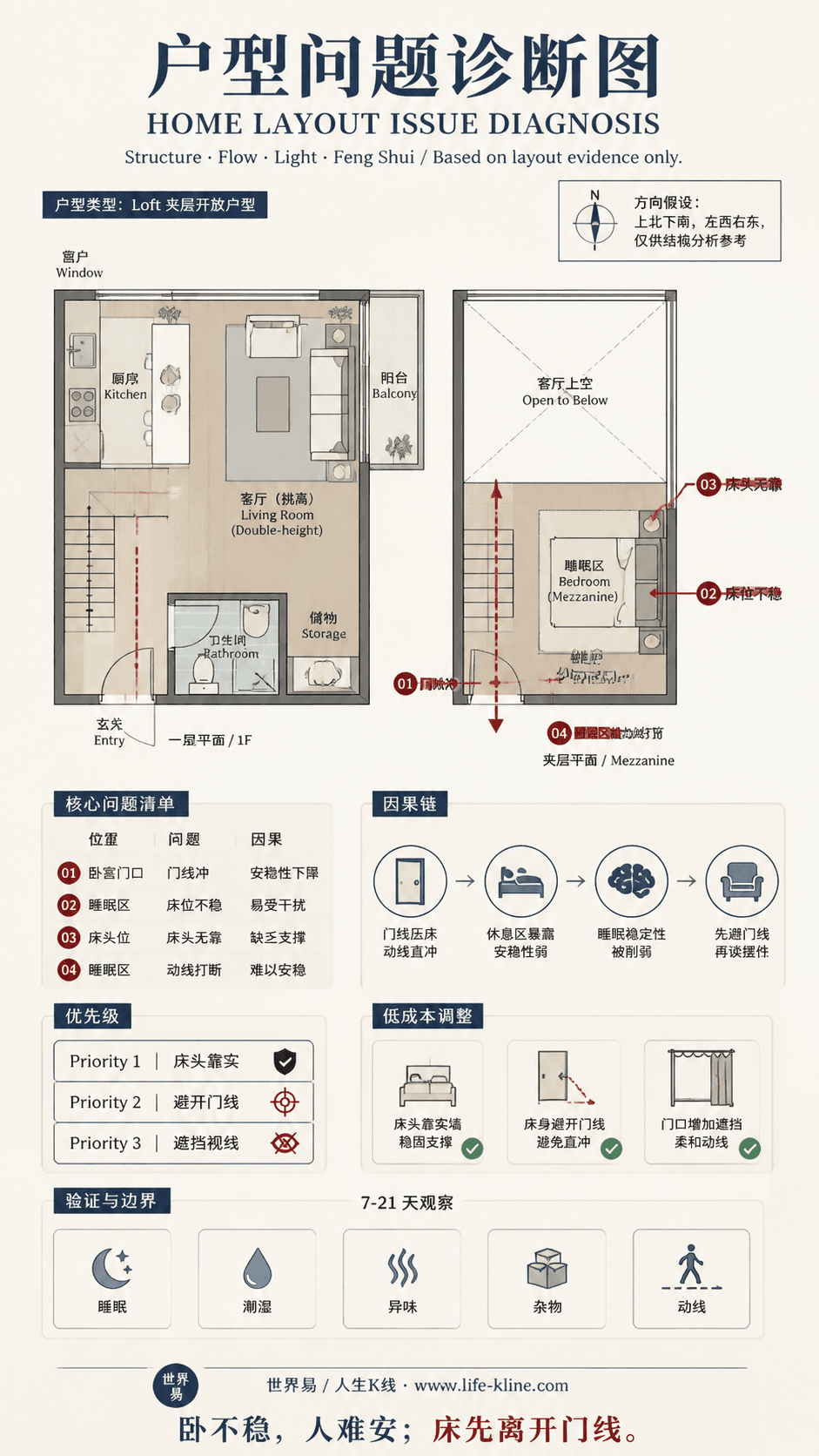 Loft 夹层开放户型卧室门线冲户型问题诊断信息图,包含方向假设、问题标注、因果链、优先级和低成本调整。
