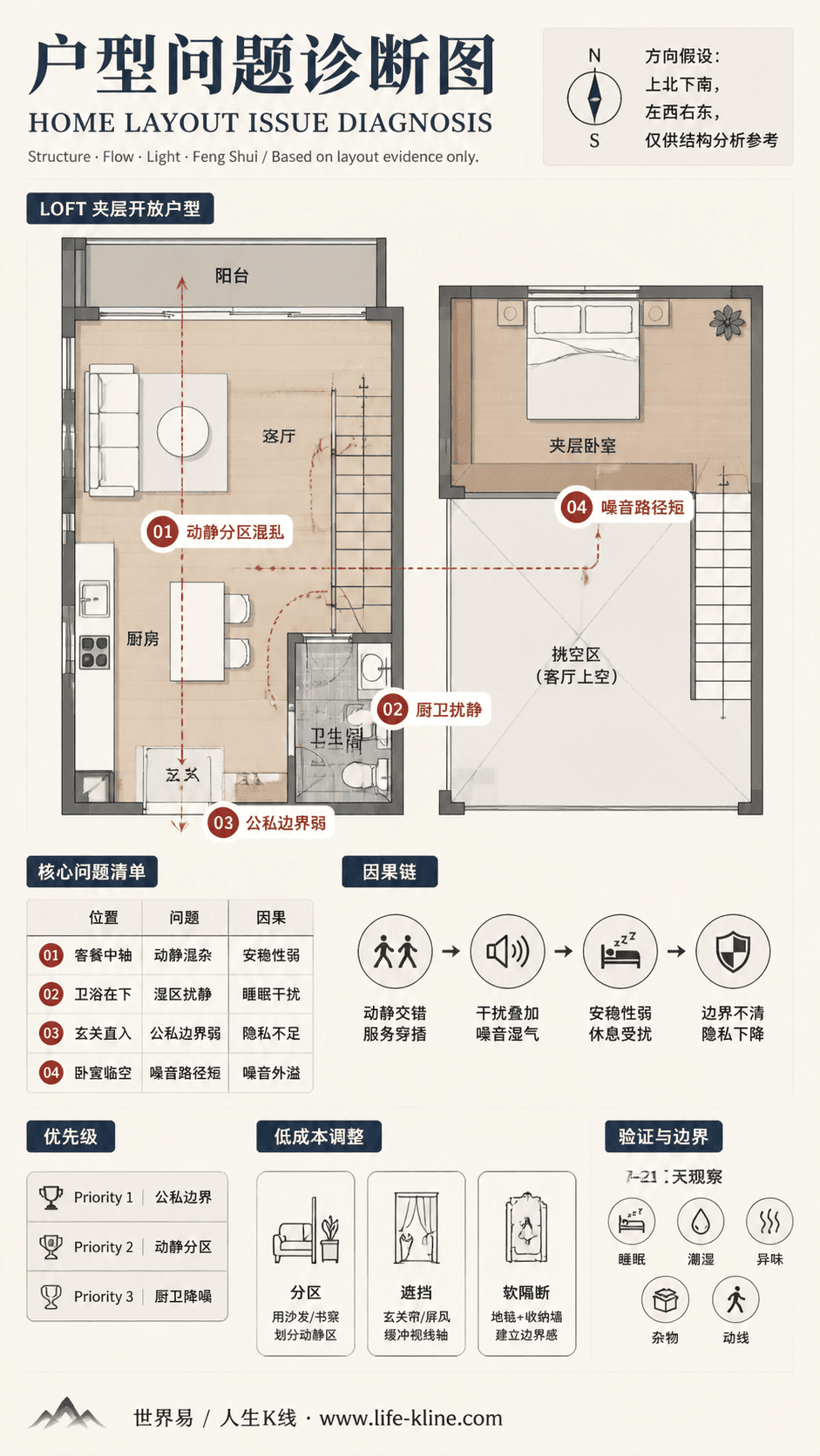 Loft 夹层开放户型动静分区混乱户型问题诊断信息图,包含方向假设、问题标注、因果链、优先级和低成本调整。