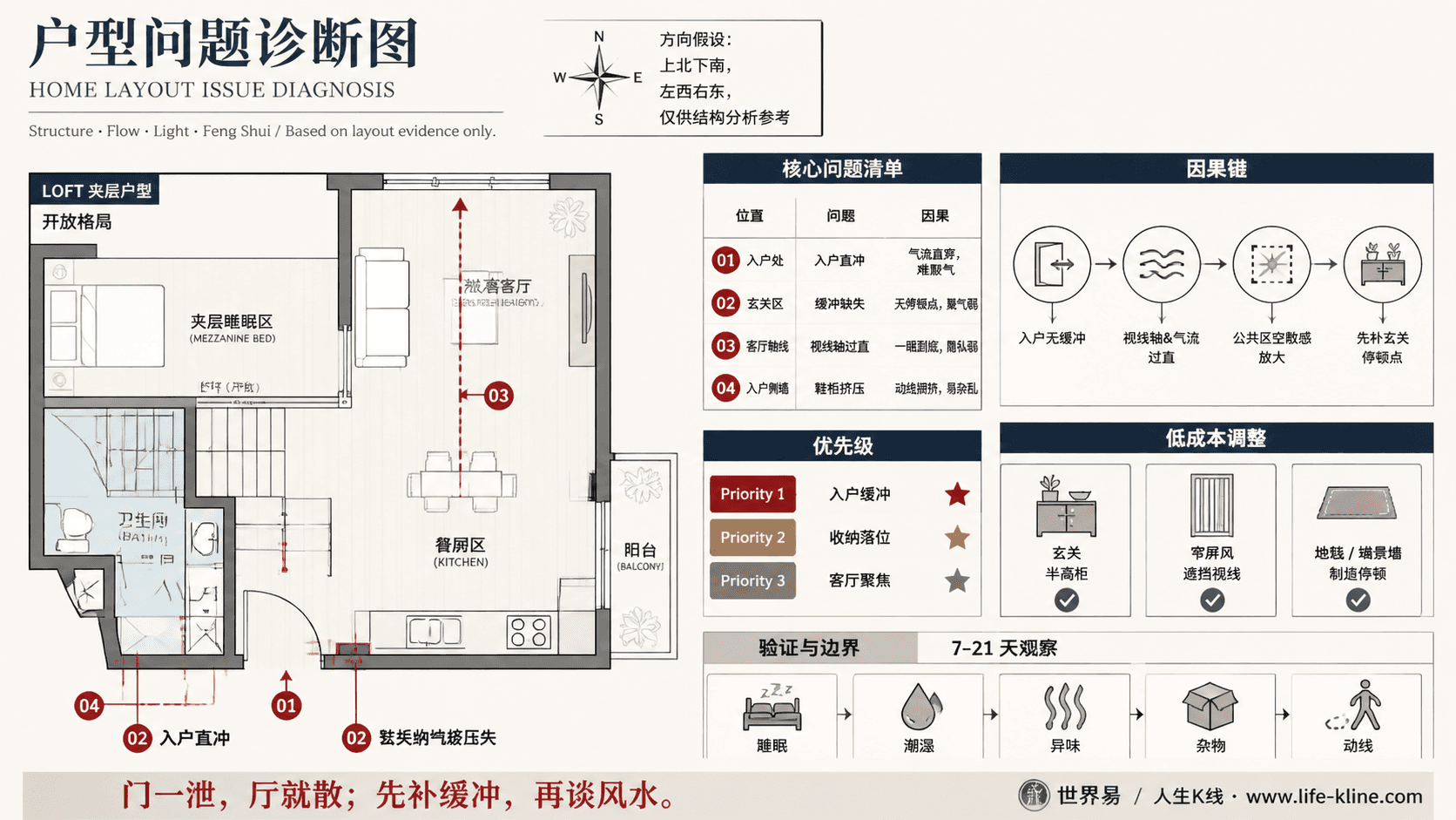 Loft 夹层开放户型入户无缓冲户型问题诊断信息图,包含方向假设、问题标注、因果链、优先级和低成本调整。
