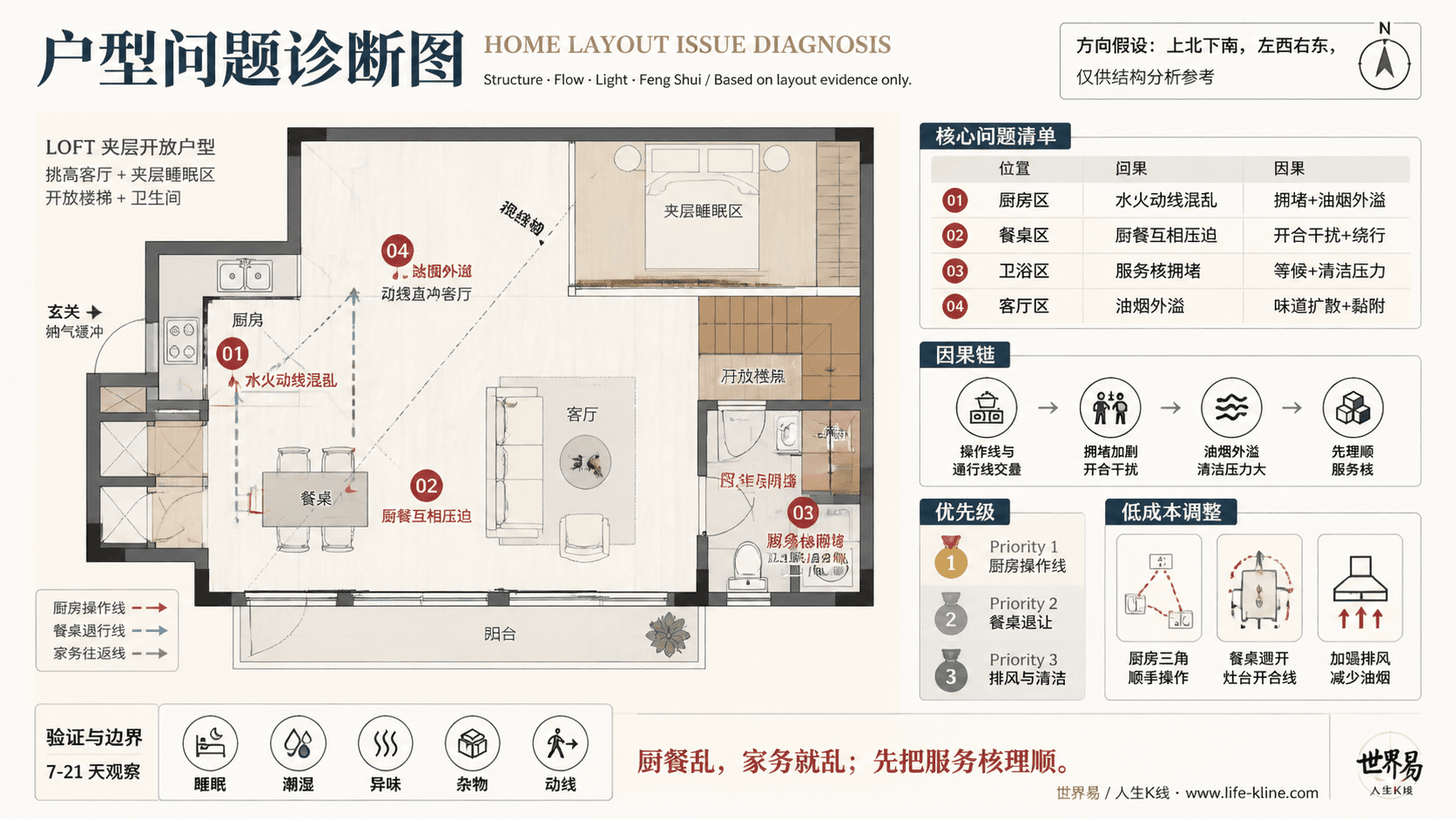 Loft 夹层开放户型厨餐水火动线混乱户型问题诊断信息图,包含方向假设、问题标注、因果链、优先级和低成本调整。