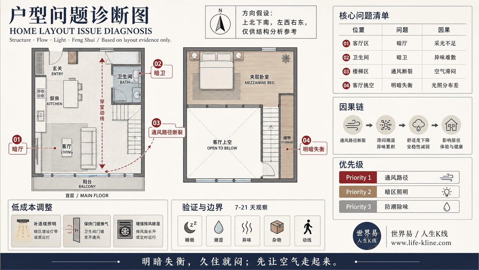 Loft 夹层开放户型采光通风断裂户型问题诊断信息图,包含方向假设、问题标注、因果链、优先级和低成本调整。