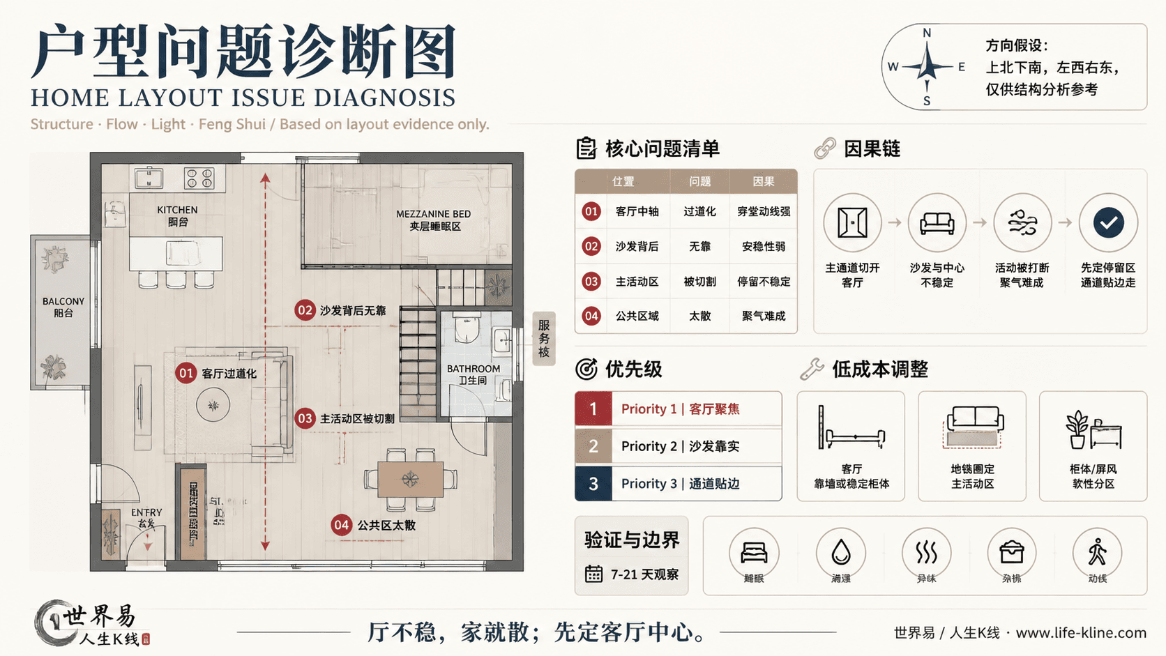 Loft 夹层开放户型客厅过道化户型问题诊断信息图,包含方向假设、问题标注、因果链、优先级和低成本调整。