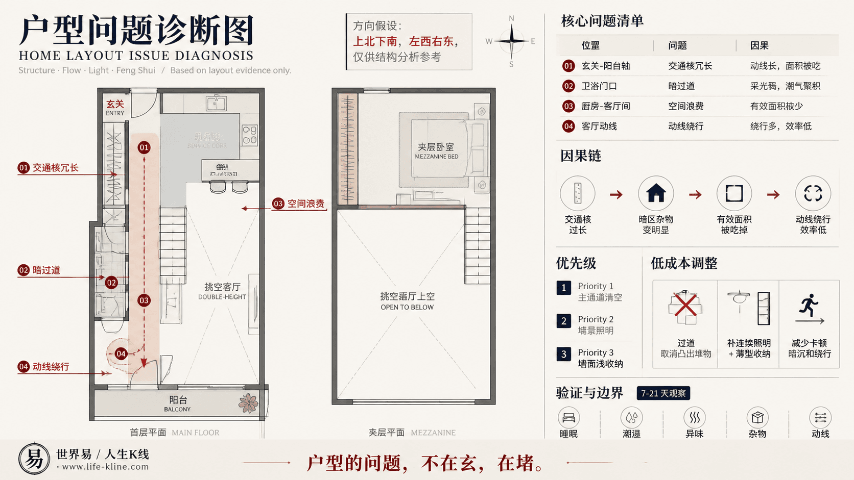Loft 夹层开放户型长窄过道户型问题诊断信息图,包含方向假设、问题标注、因果链、优先级和低成本调整。