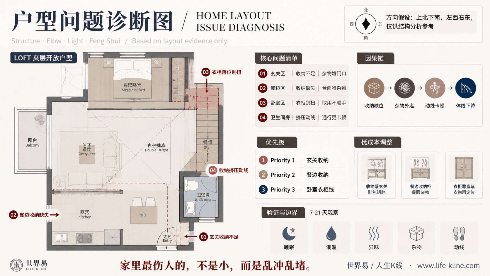 Loft 夹层开放户型收纳挤压动线户型问题诊断信息图,包含方向假设、问题标注、因果链、优先级和低成本调整。