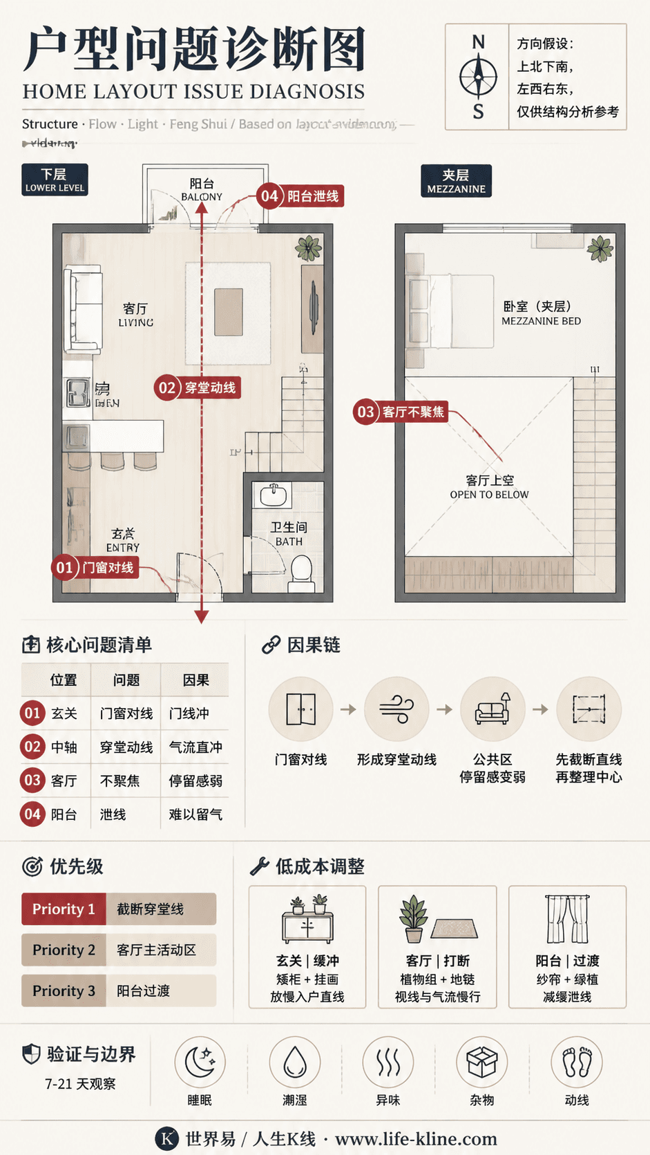 Loft 夹层开放户型穿堂动线户型问题诊断信息图,包含方向假设、问题标注、因果链、优先级和低成本调整。