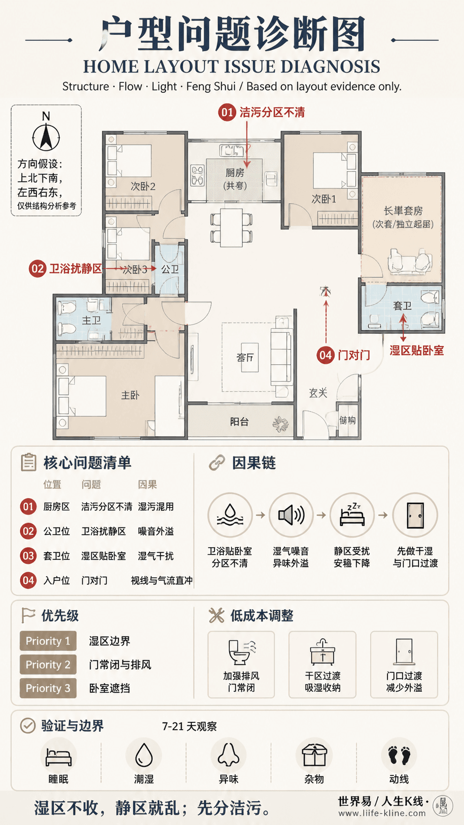 多代同住套房户型卫浴扰静区户型问题诊断信息图,包含方向假设、问题标注、因果链、优先级和低成本调整。