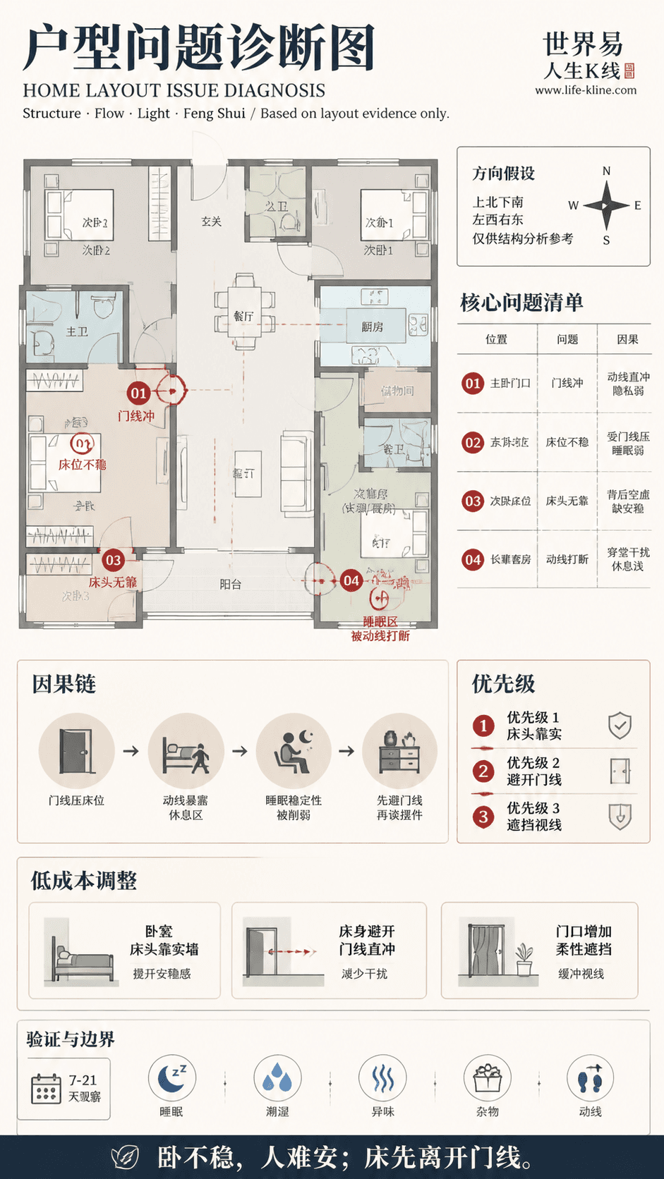 多代同住套房户型卧室门线冲户型问题诊断信息图,包含方向假设、问题标注、因果链、优先级和低成本调整。