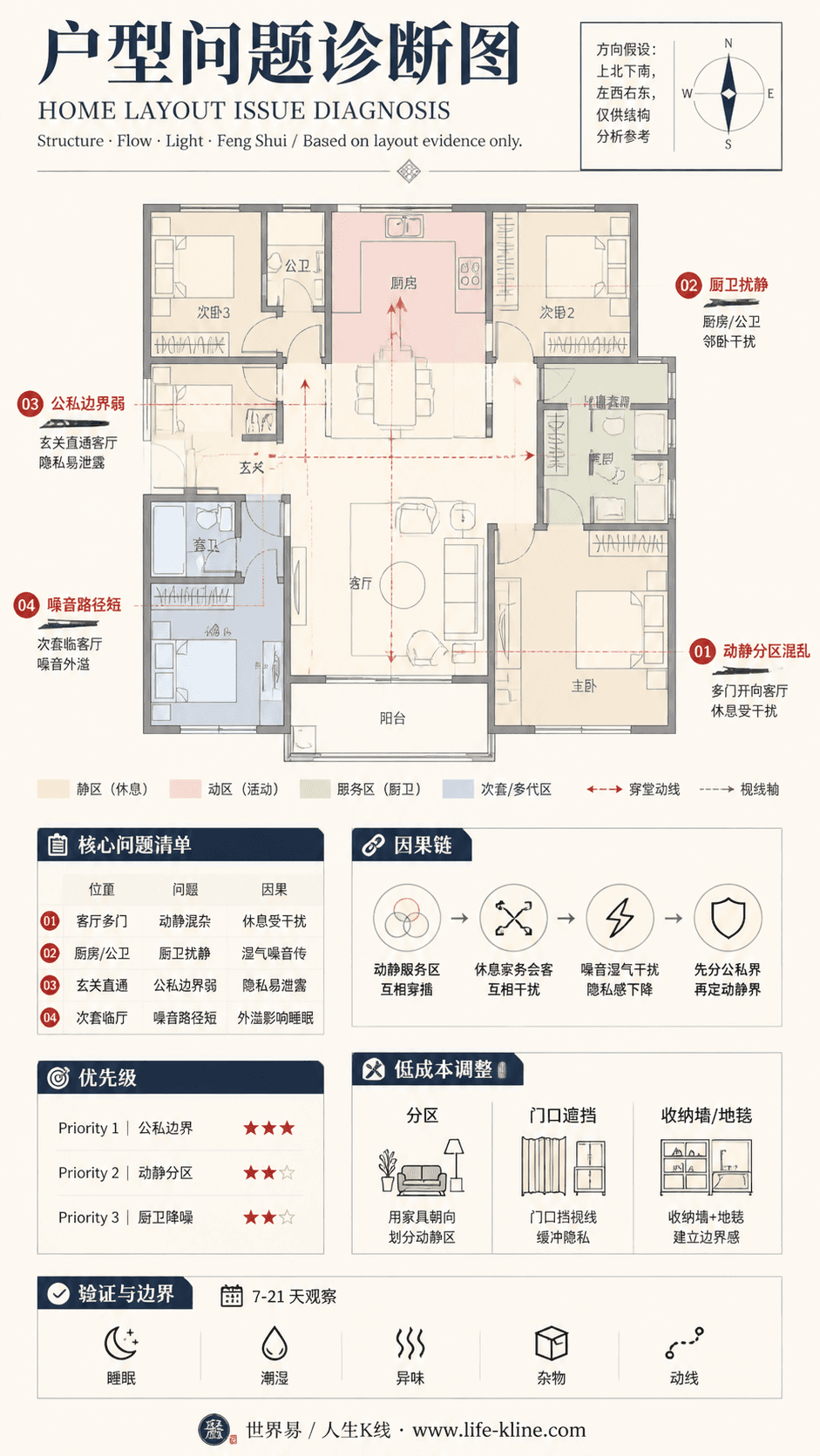 多代同住套房户型动静分区混乱户型问题诊断信息图,包含方向假设、问题标注、因果链、优先级和低成本调整。