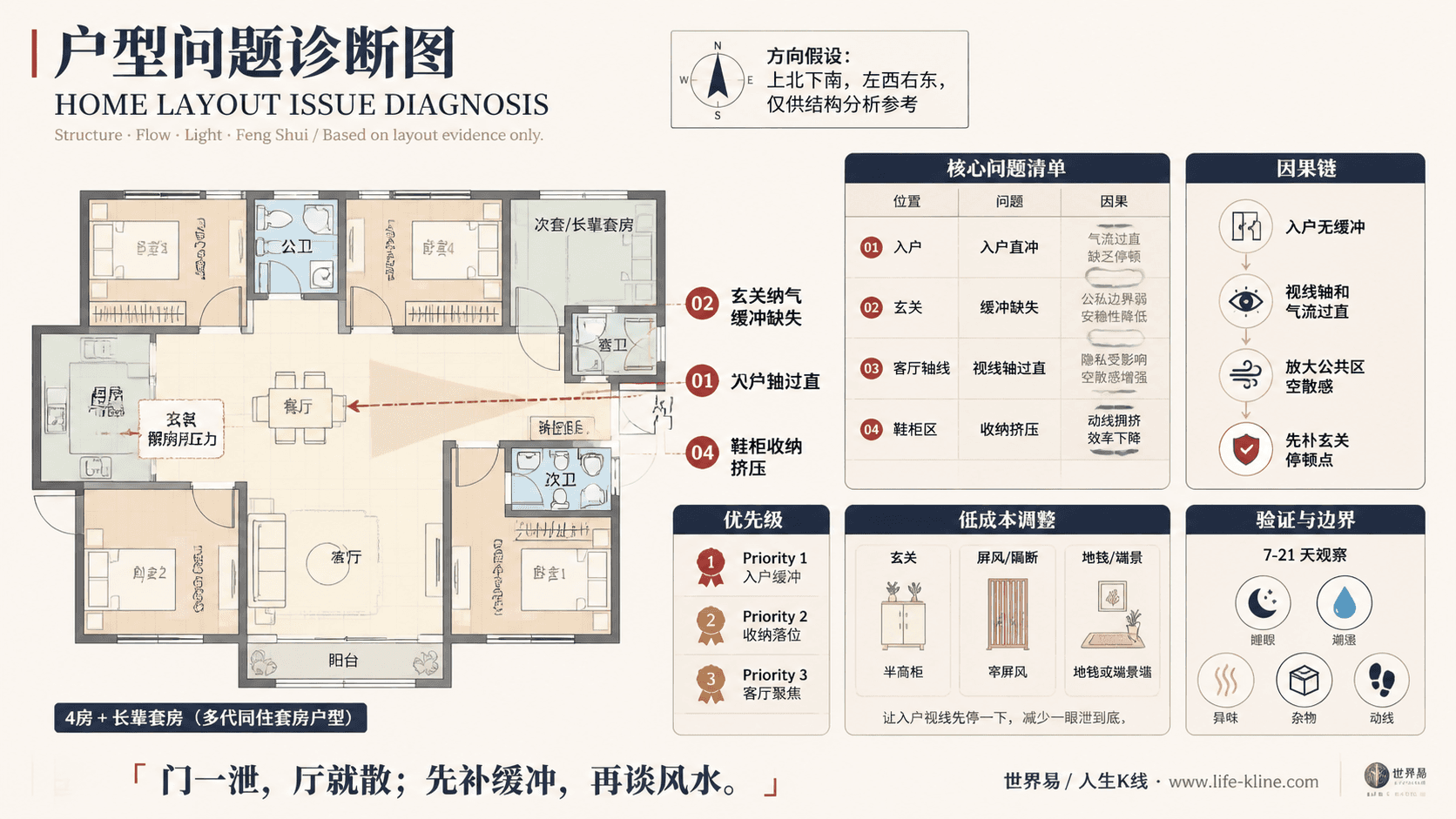 多代同住套房户型入户无缓冲户型问题诊断信息图,包含方向假设、问题标注、因果链、优先级和低成本调整。
