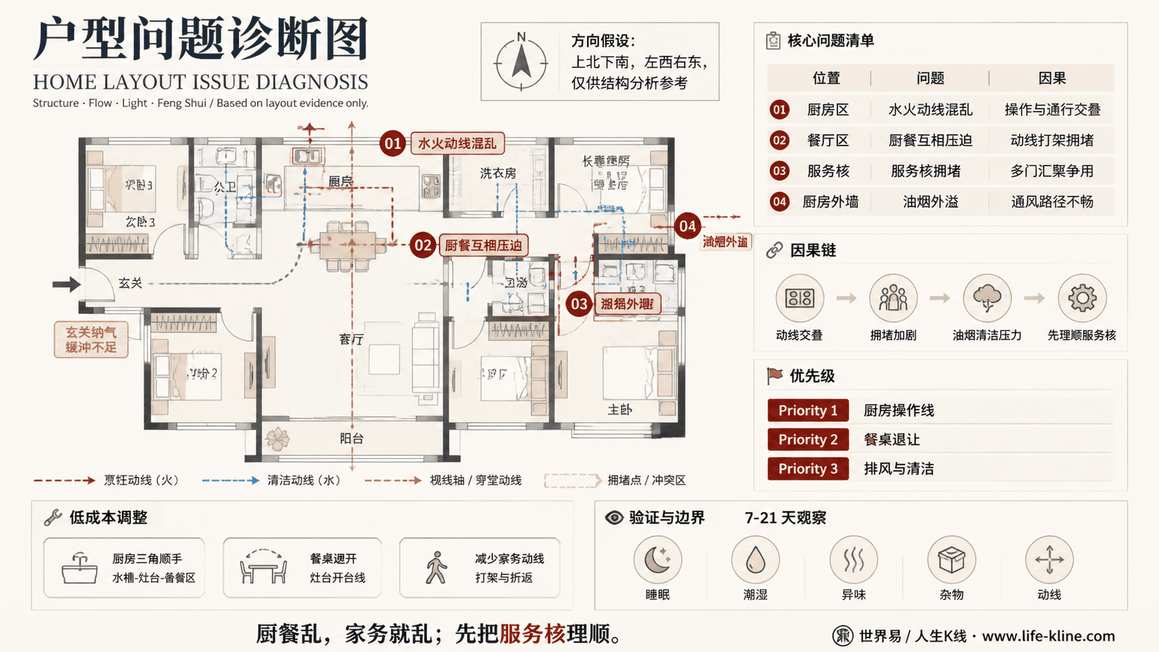 多代同住套房户型厨餐水火动线混乱户型问题诊断信息图,包含方向假设、问题标注、因果链、优先级和低成本调整。