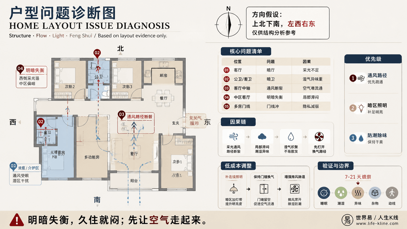 多代同住套房户型采光通风断裂户型问题诊断信息图,包含方向假设、问题标注、因果链、优先级和低成本调整。