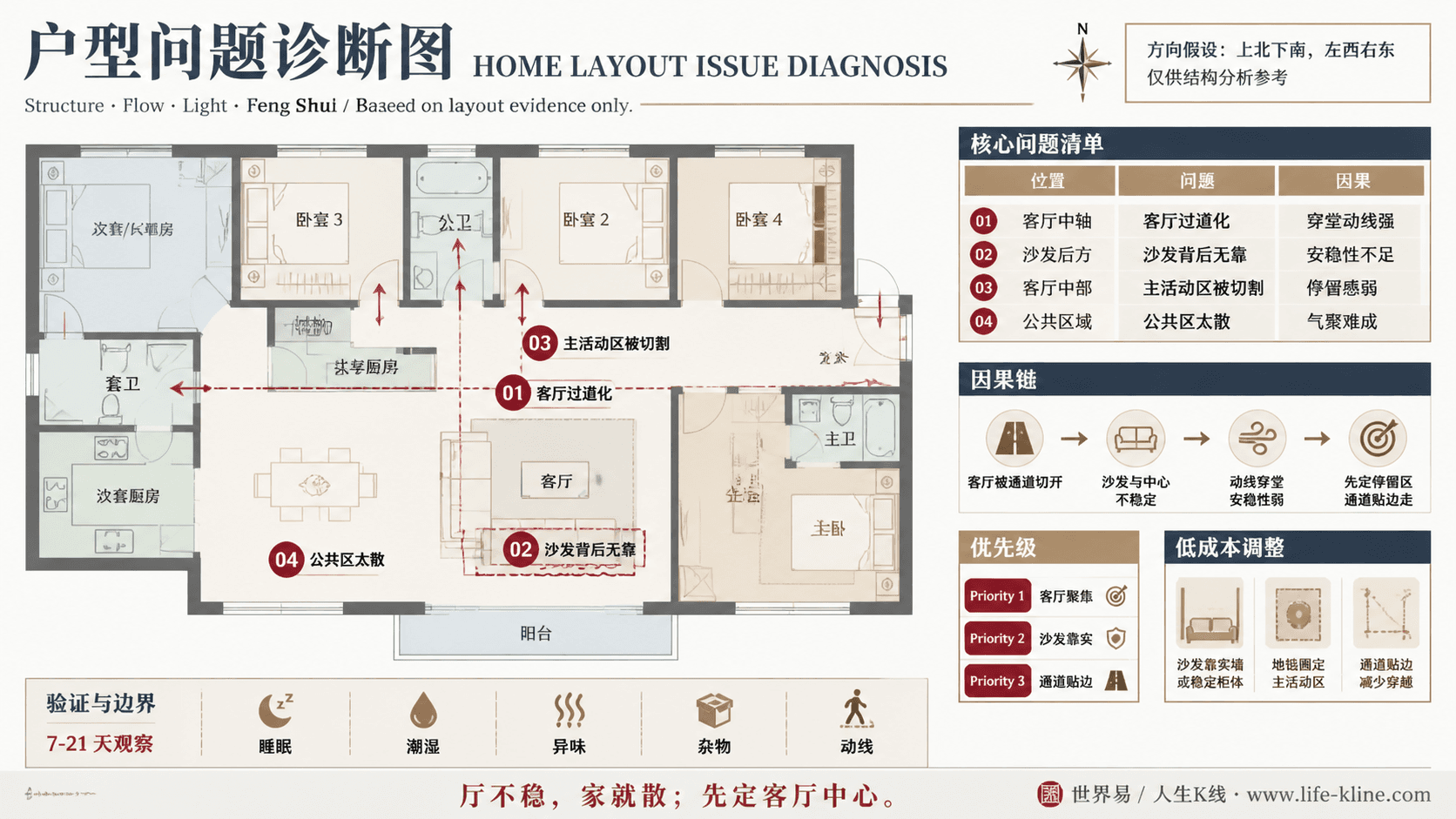 多代同住套房户型客厅过道化户型问题诊断信息图,包含方向假设、问题标注、因果链、优先级和低成本调整。