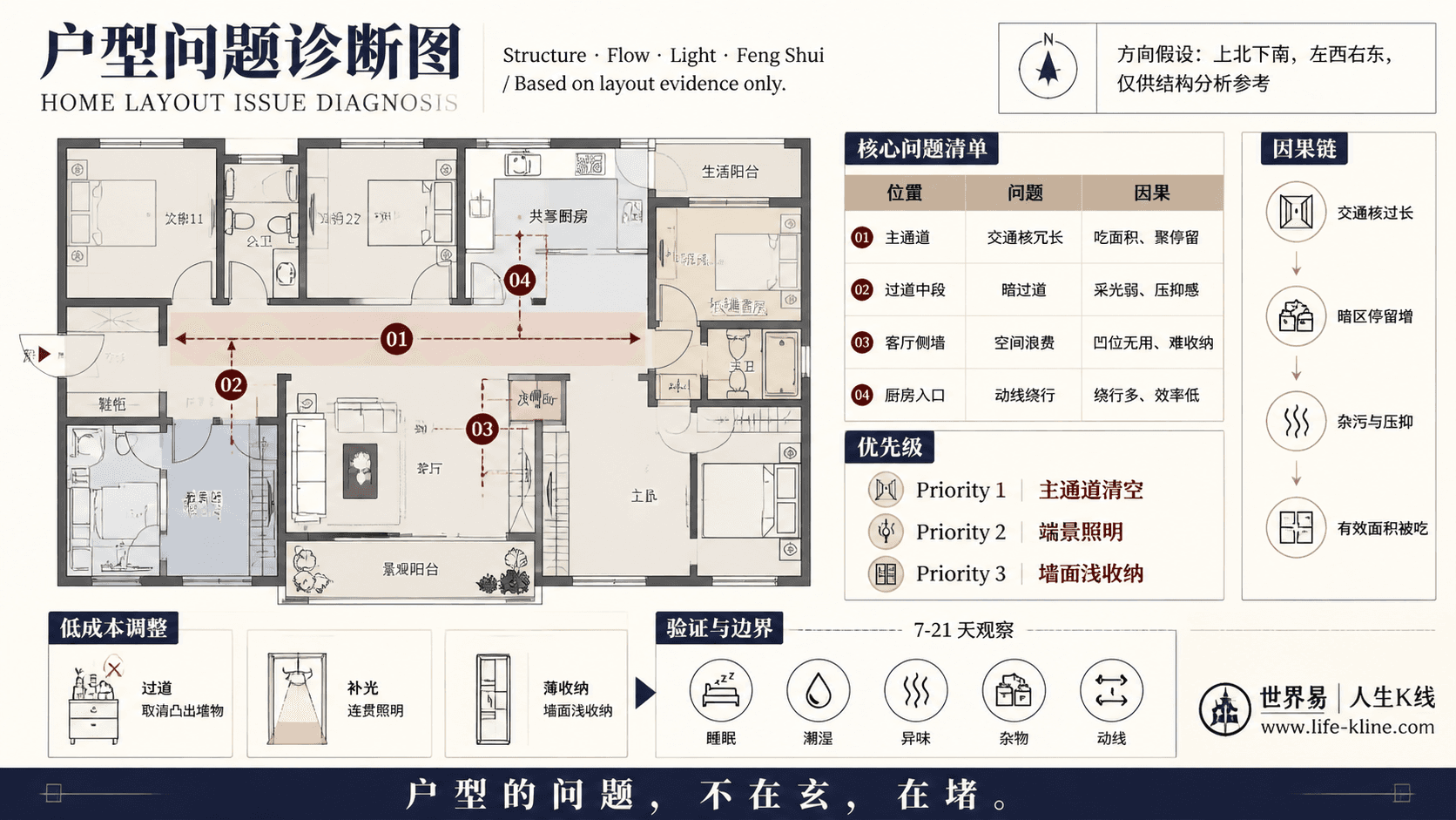 多代同住套房户型长窄过道户型问题诊断信息图,包含方向假设、问题标注、因果链、优先级和低成本调整。
